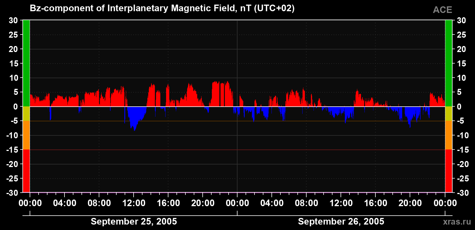 The Bz component of the solar wind magnetic field