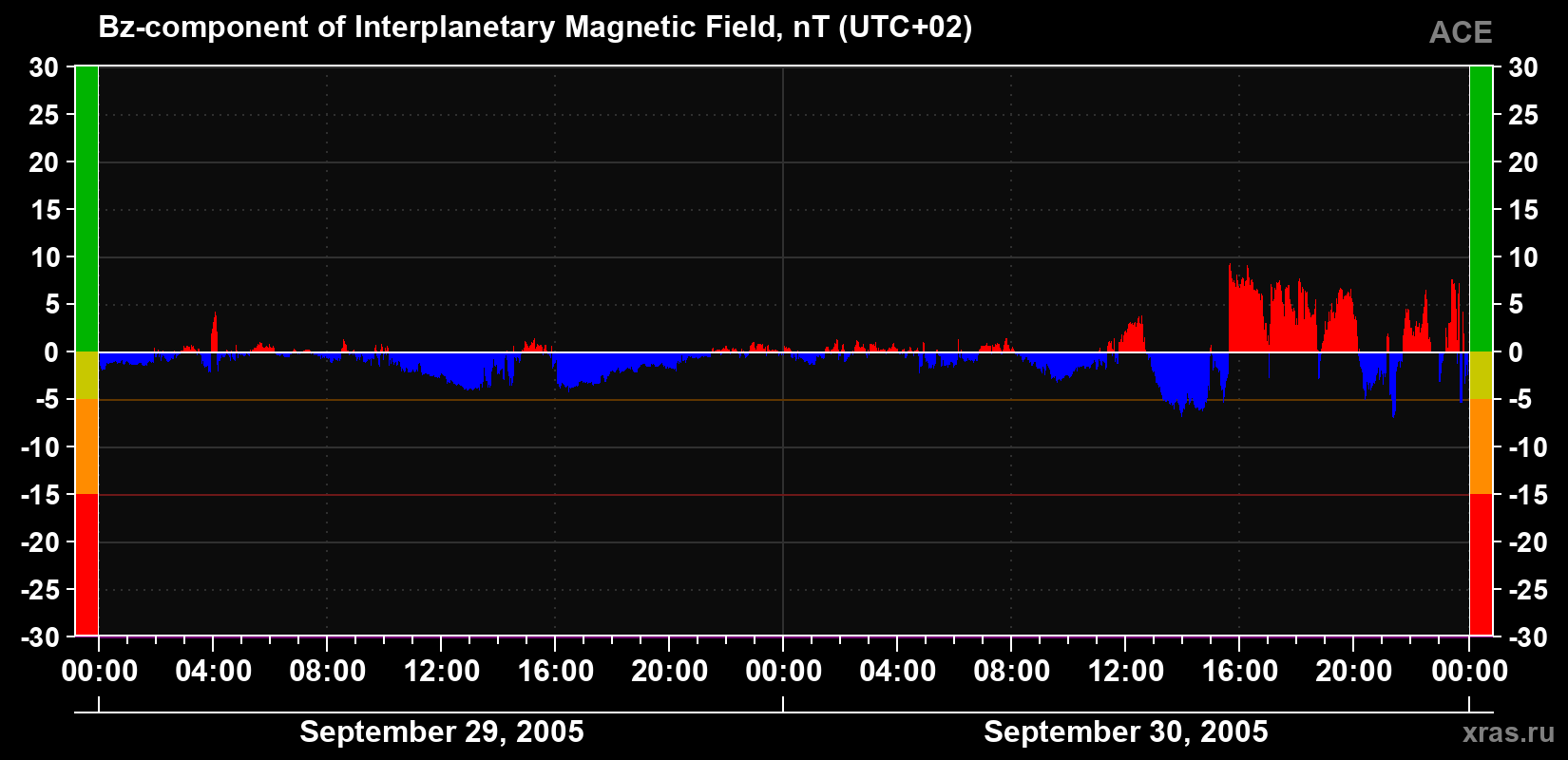 The Bz component of the solar wind magnetic field