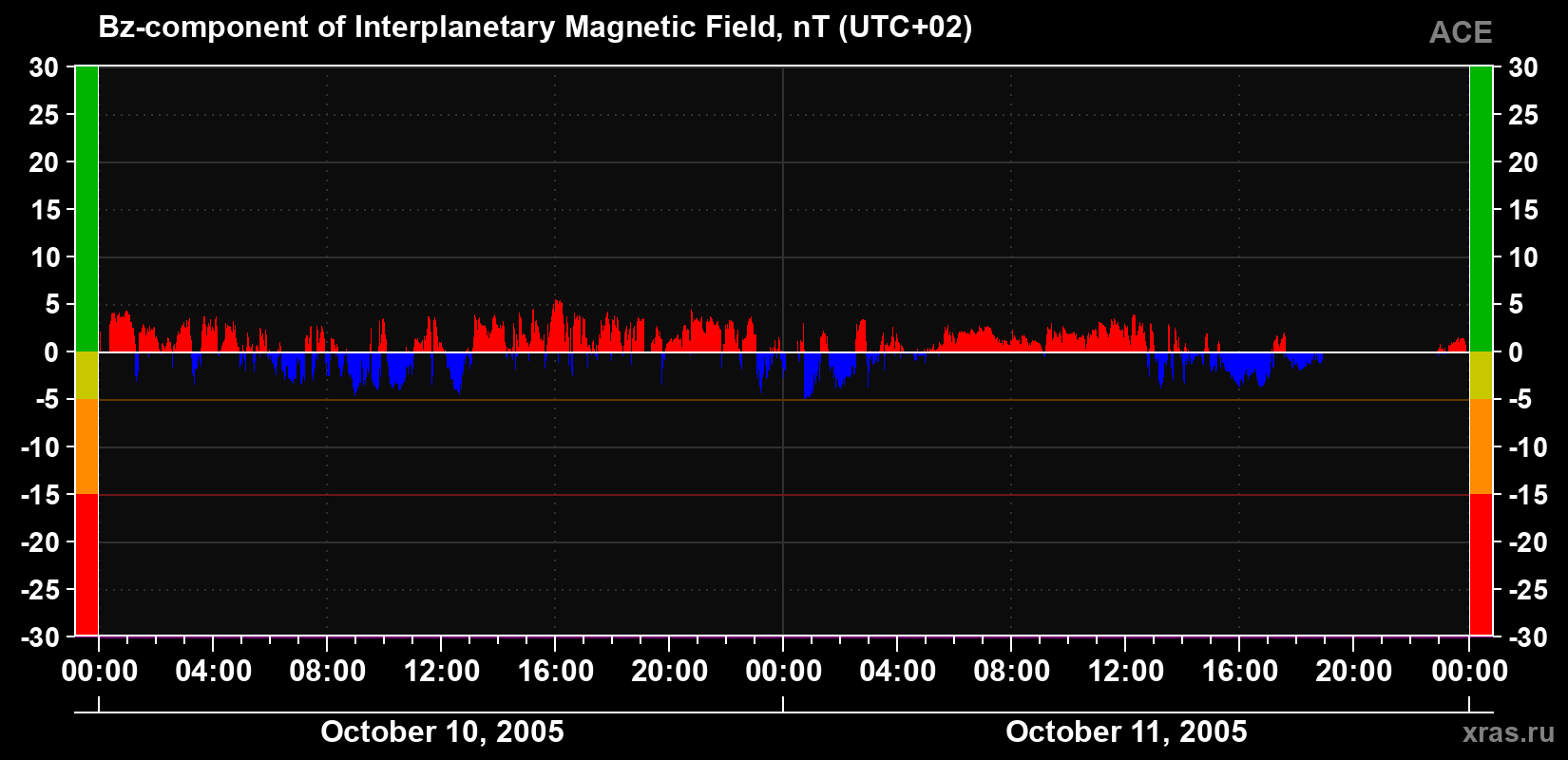 The Bz component of the solar wind magnetic field
