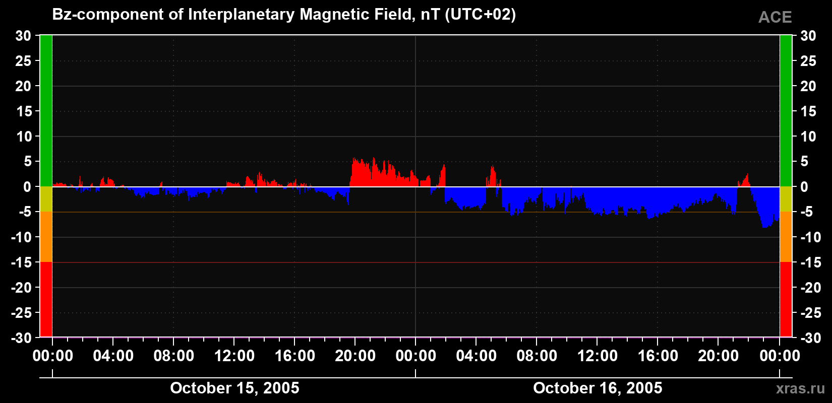 The Bz component of the solar wind magnetic field