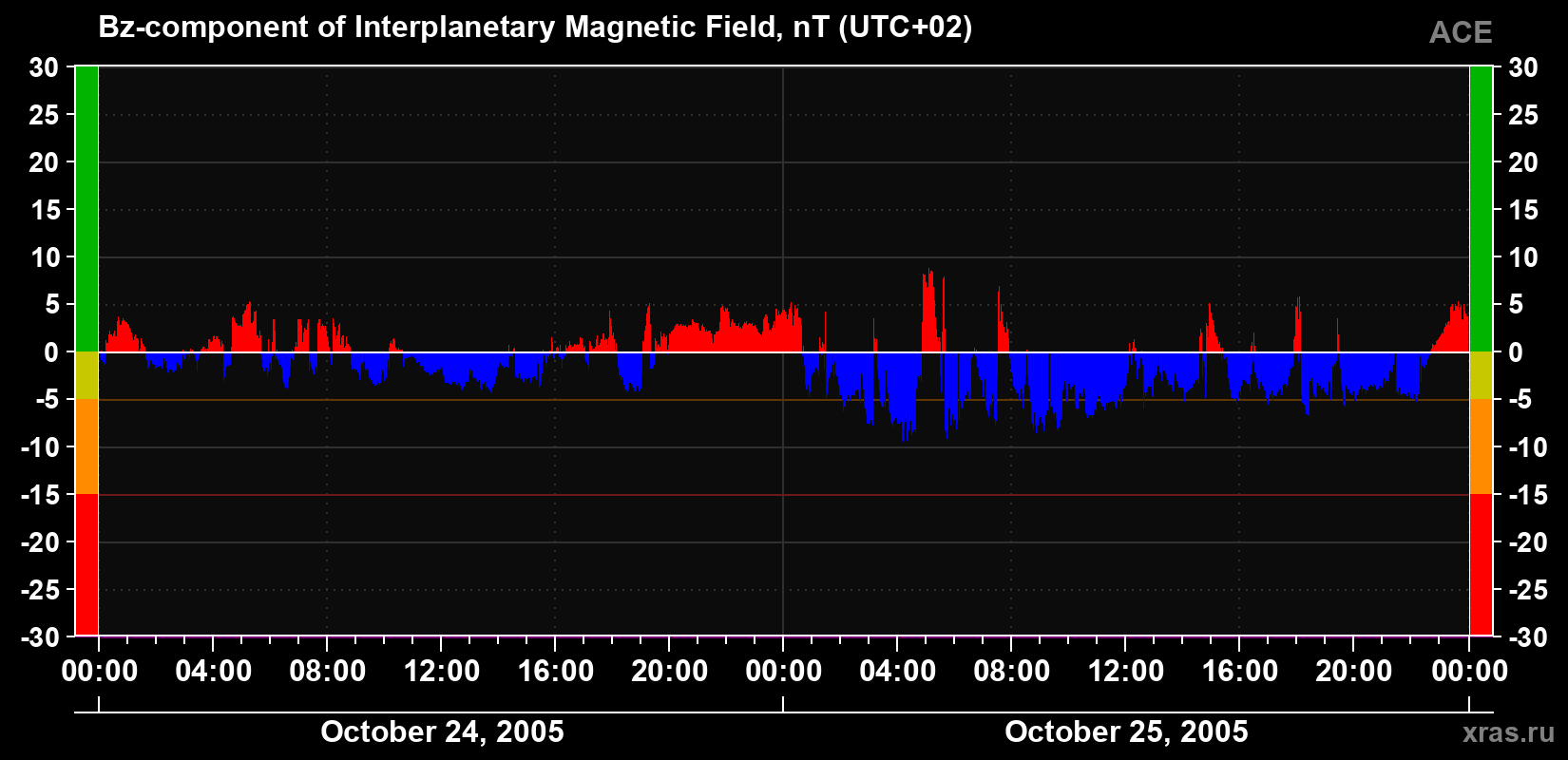 The Bz component of the solar wind magnetic field