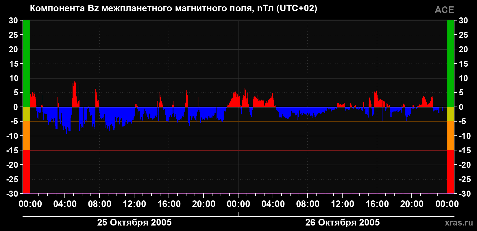 Компонента Bz магнитного поля солнечного ветра