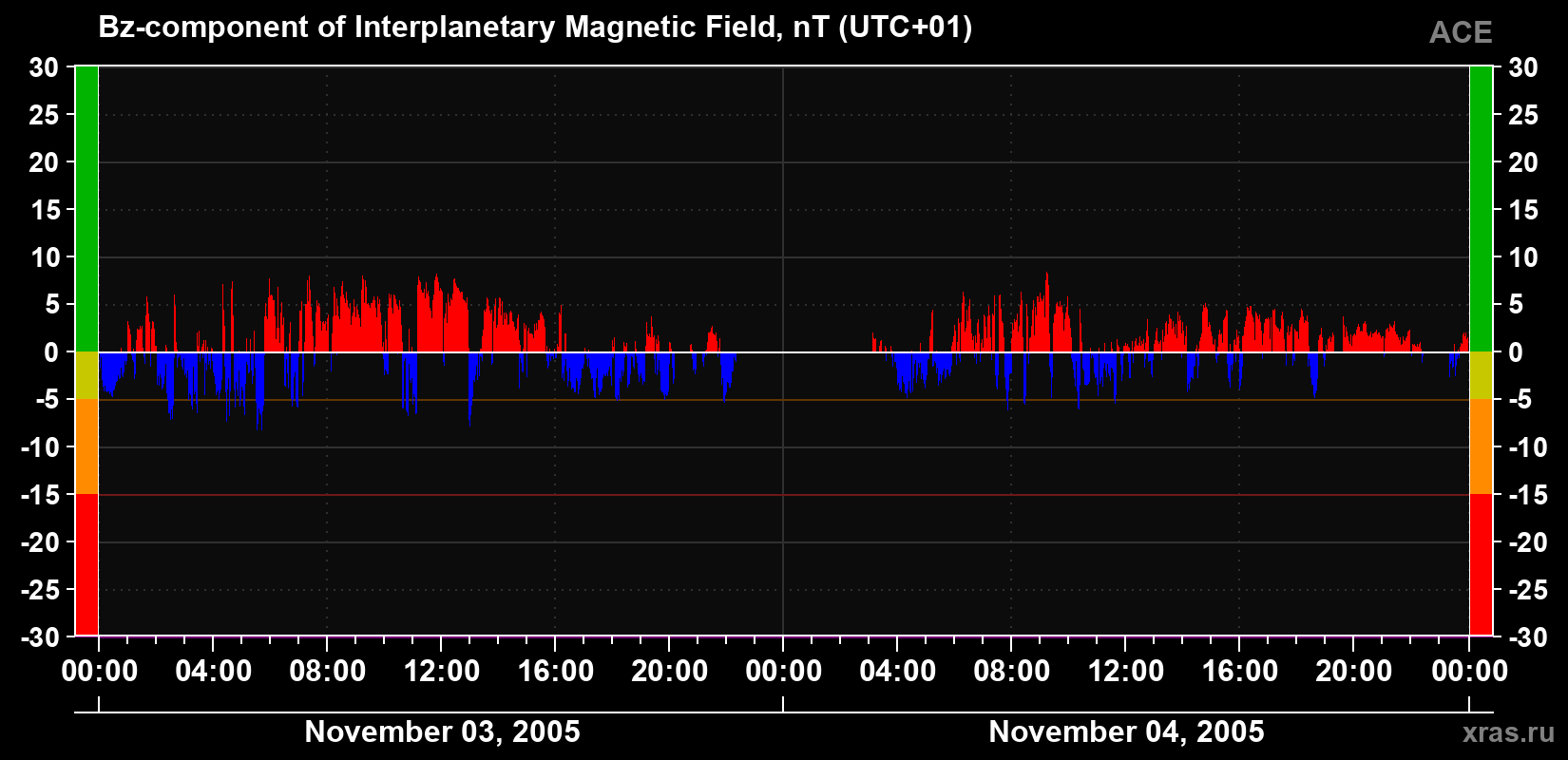 The Bz component of the solar wind magnetic field