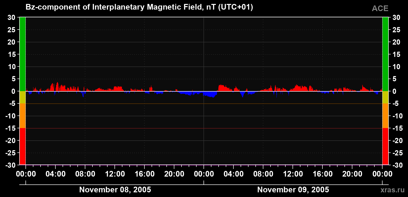 The Bz component of the solar wind magnetic field