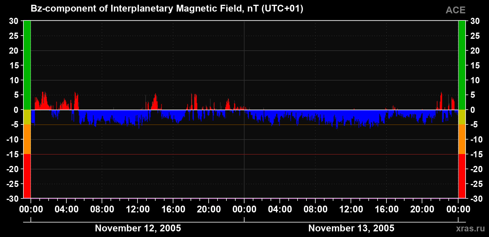 The Bz component of the solar wind magnetic field
