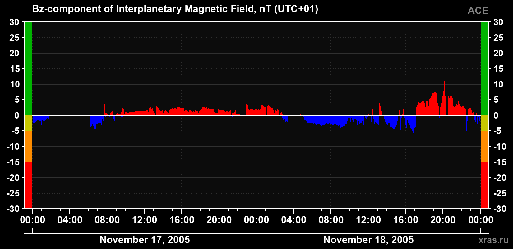 The Bz component of the solar wind magnetic field