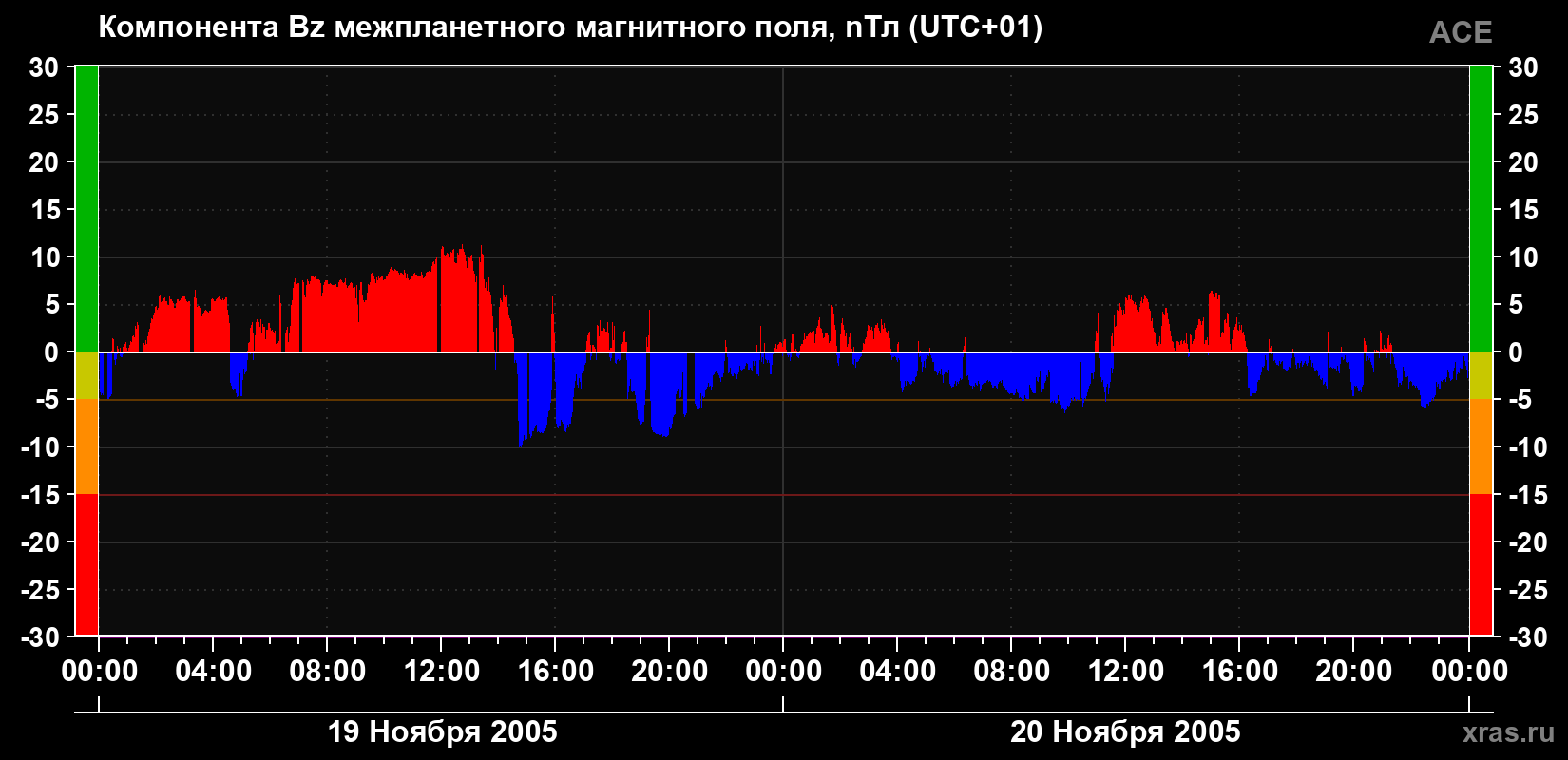Компонента Bz магнитного поля солнечного ветра