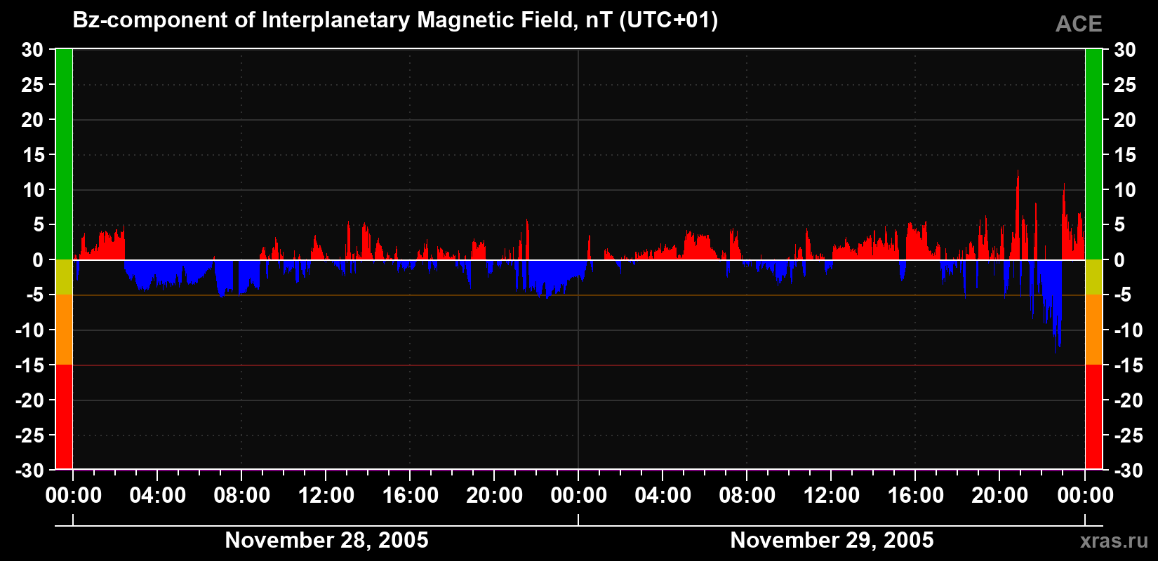 The Bz component of the solar wind magnetic field