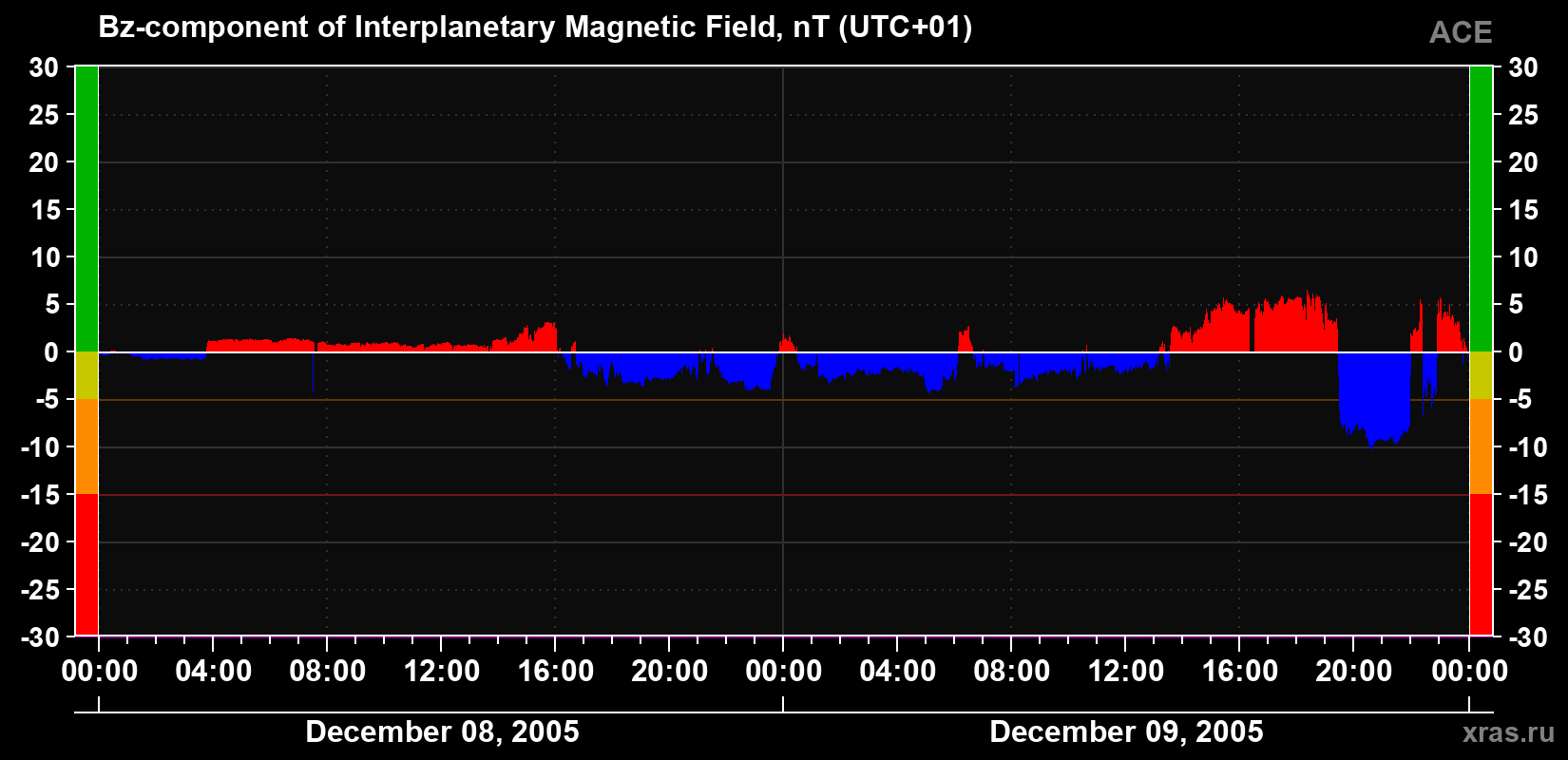 The Bz component of the solar wind magnetic field