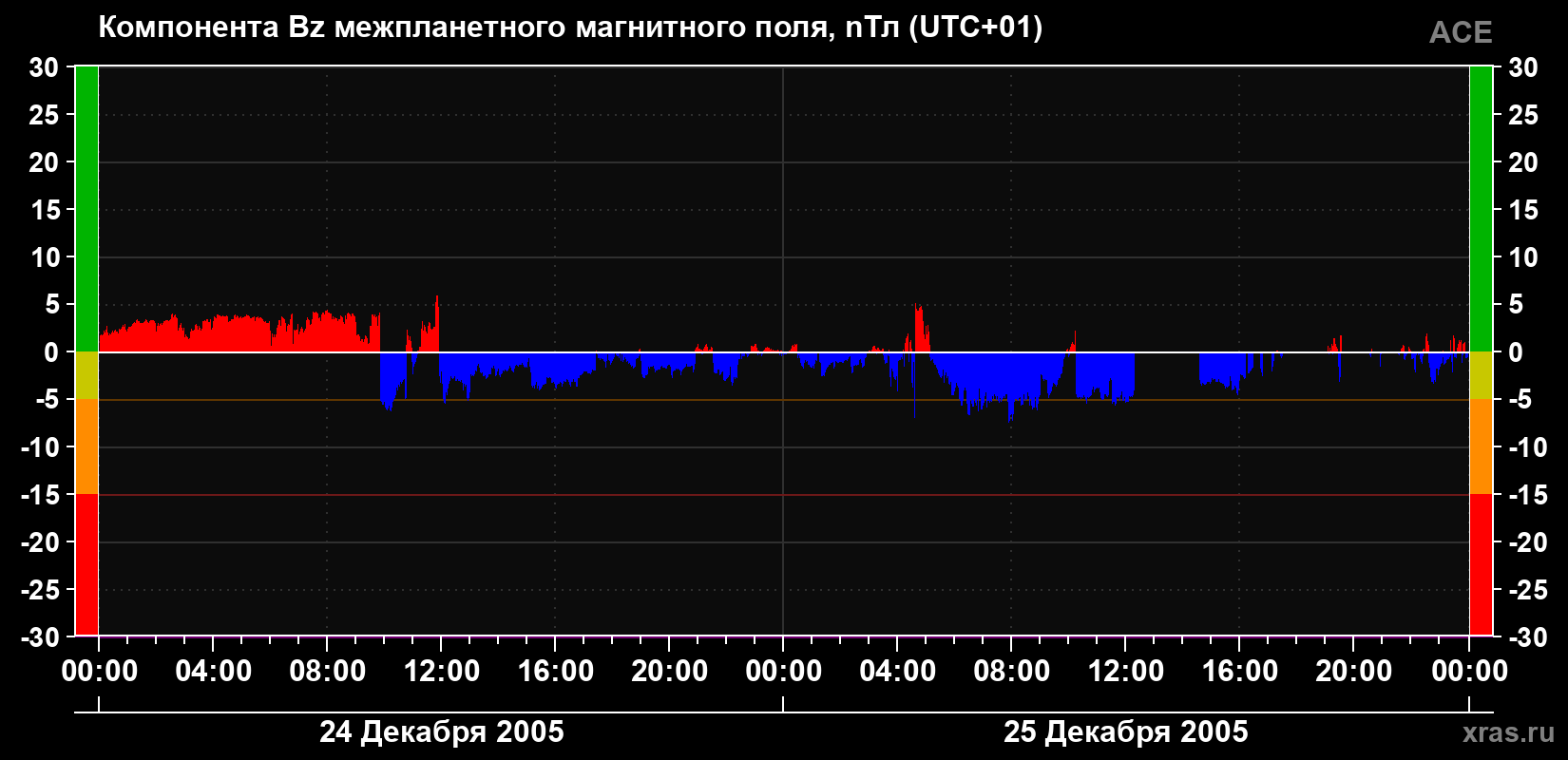 Компонента Bz магнитного поля солнечного ветра