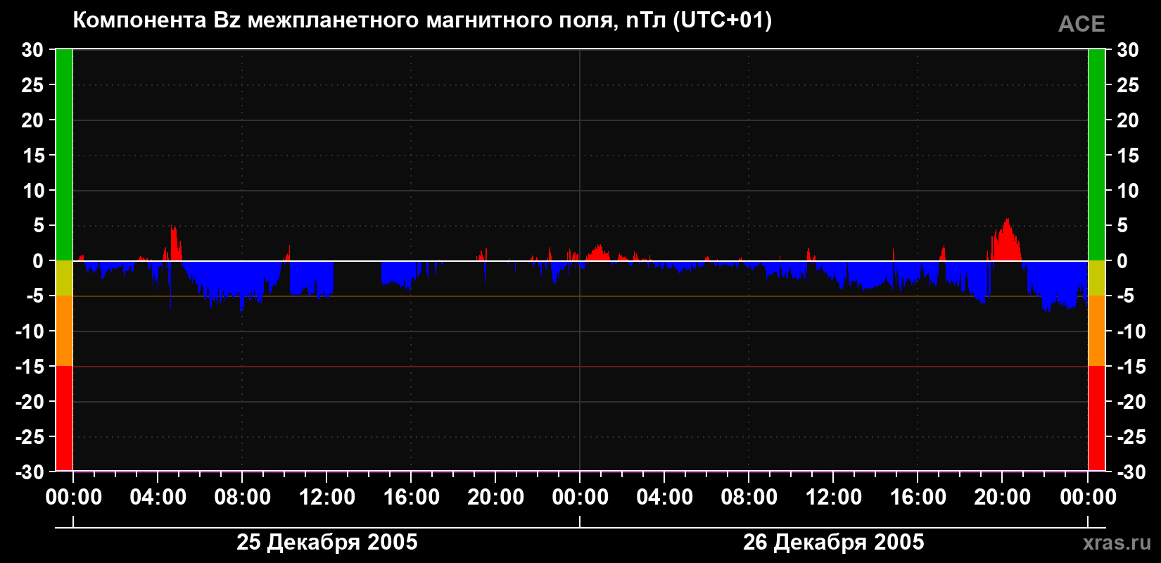 Компонента Bz магнитного поля солнечного ветра