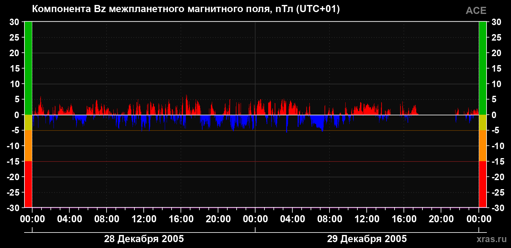 Компонента Bz магнитного поля солнечного ветра