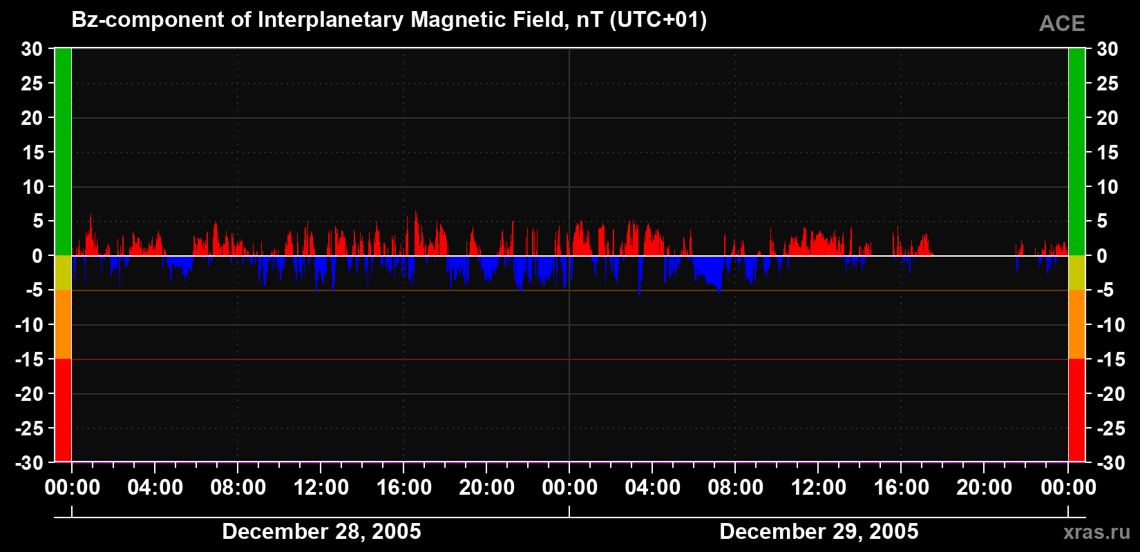 The Bz component of the solar wind magnetic field