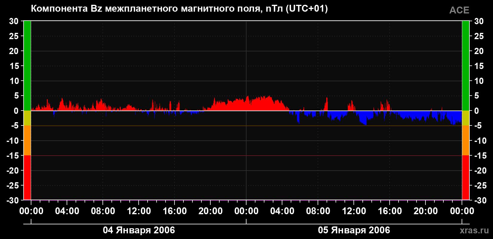 Компонента Bz магнитного поля солнечного ветра
