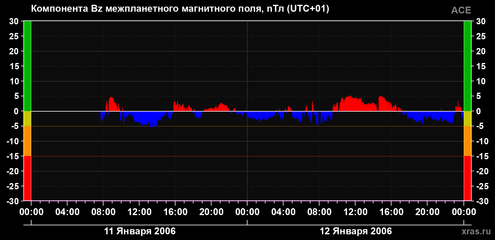 Компонента Bz магнитного поля солнечного ветра