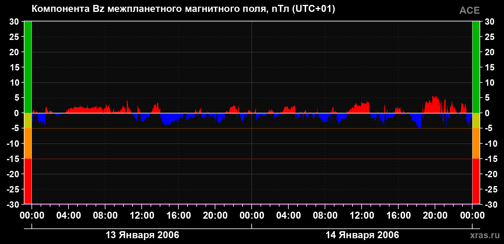 Компонента Bz магнитного поля солнечного ветра