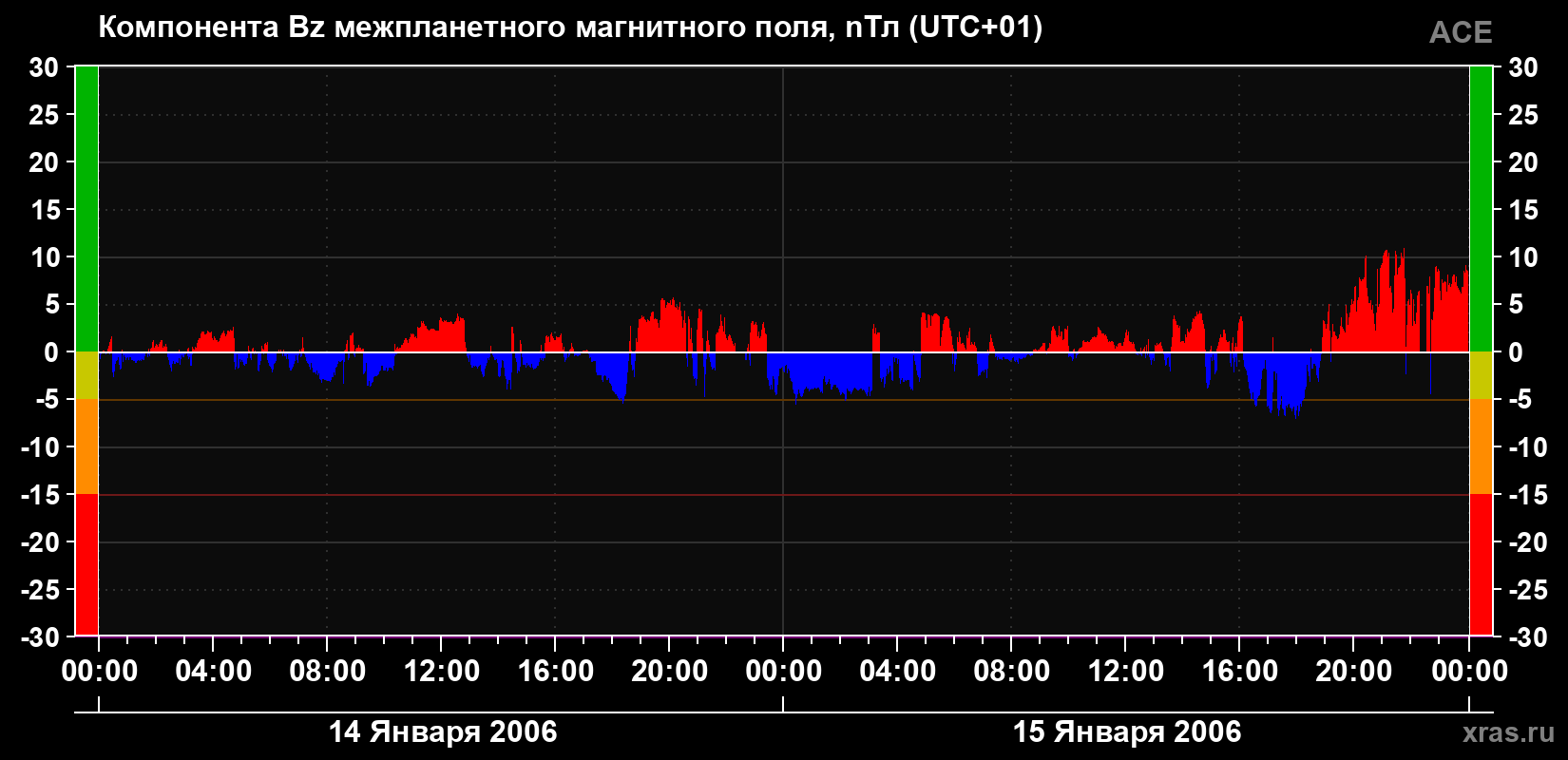 Компонента Bz магнитного поля солнечного ветра