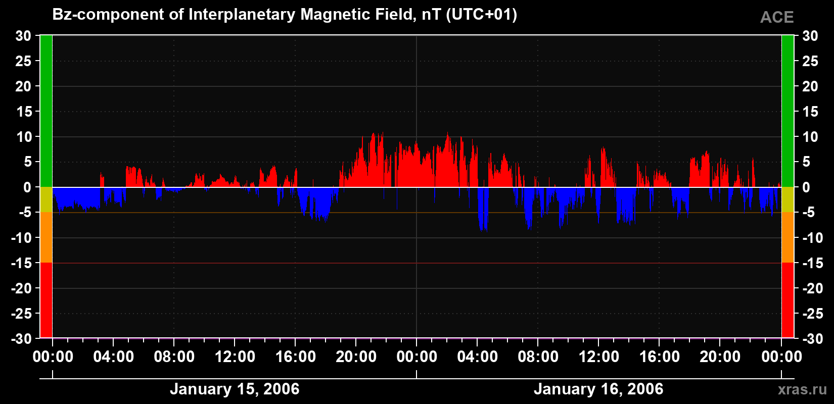 The Bz component of the solar wind magnetic field