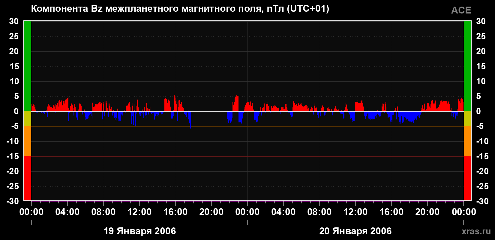 Компонента Bz магнитного поля солнечного ветра