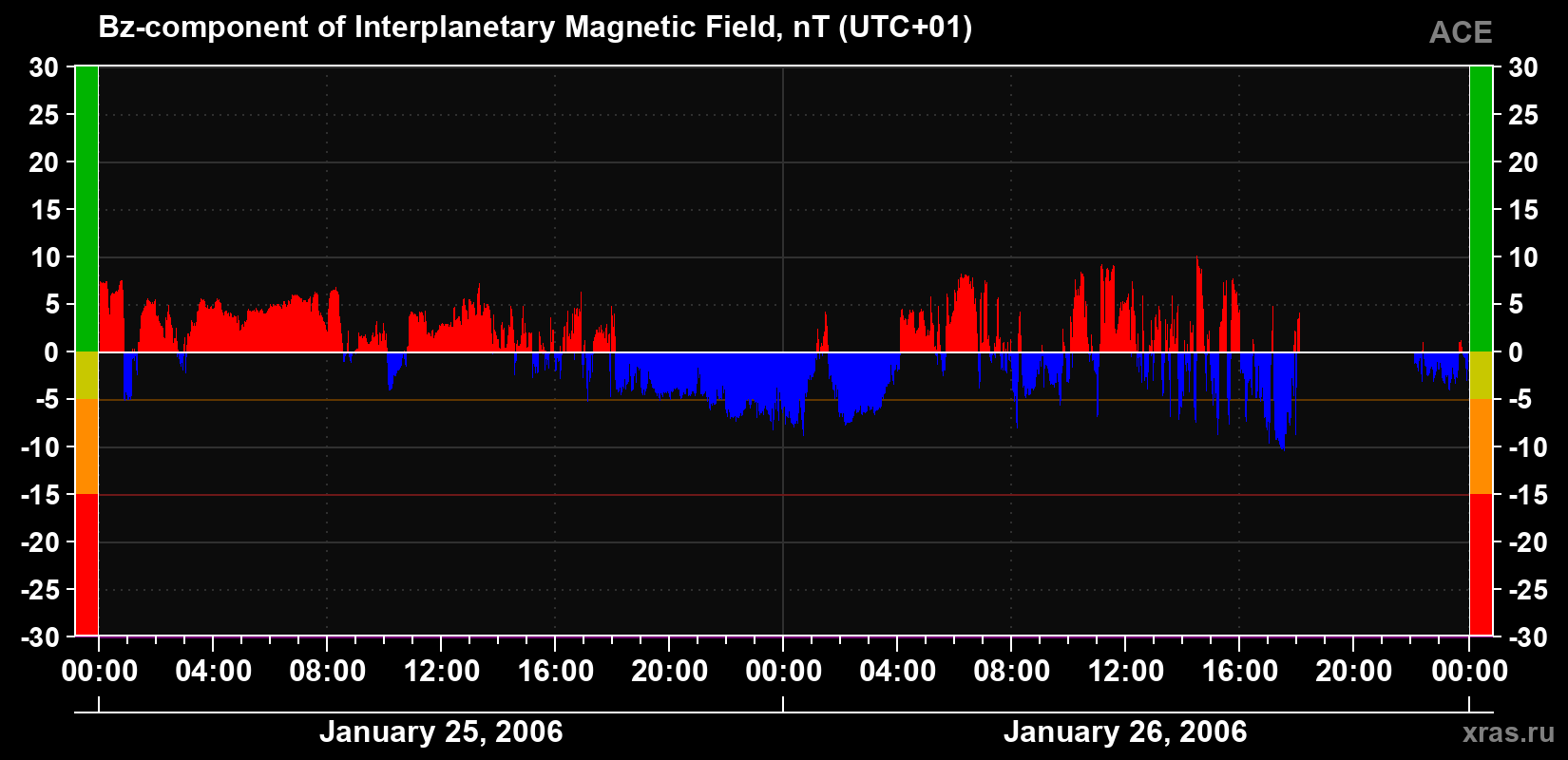 The Bz component of the solar wind magnetic field