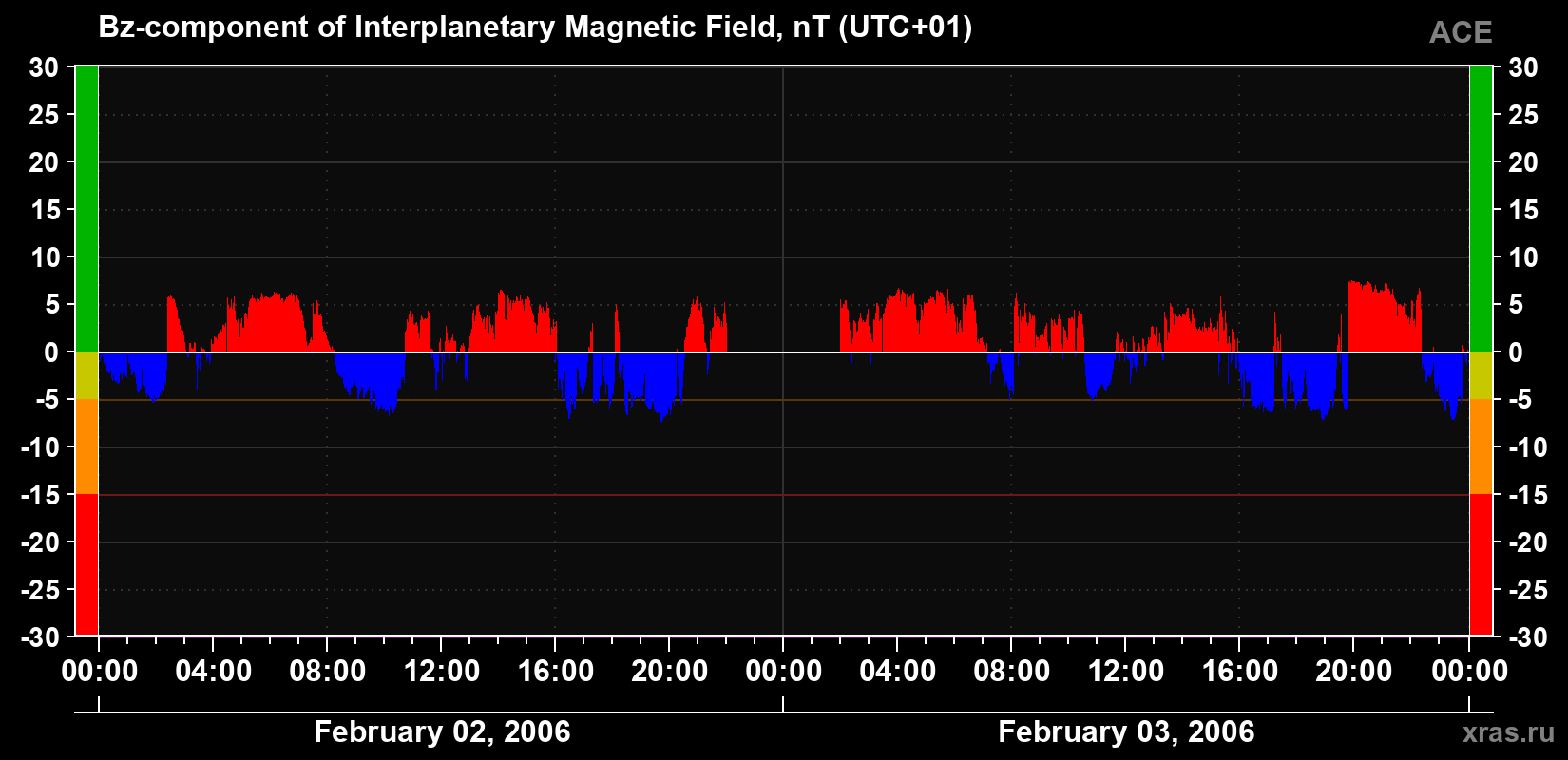 The Bz component of the solar wind magnetic field