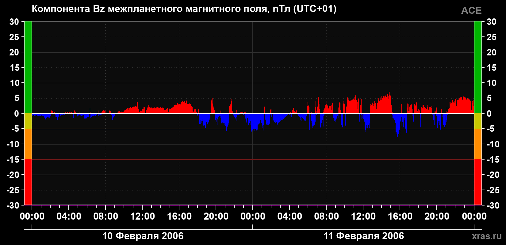 Компонента Bz магнитного поля солнечного ветра