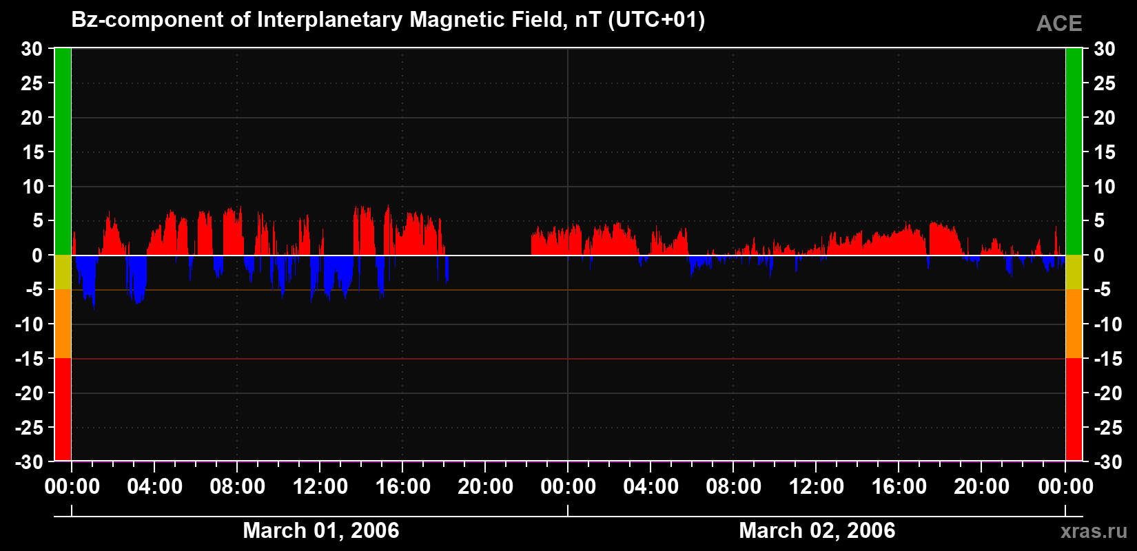 The Bz component of the solar wind magnetic field