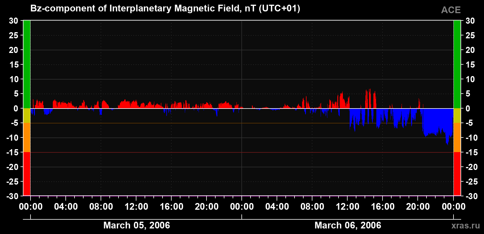 The Bz component of the solar wind magnetic field