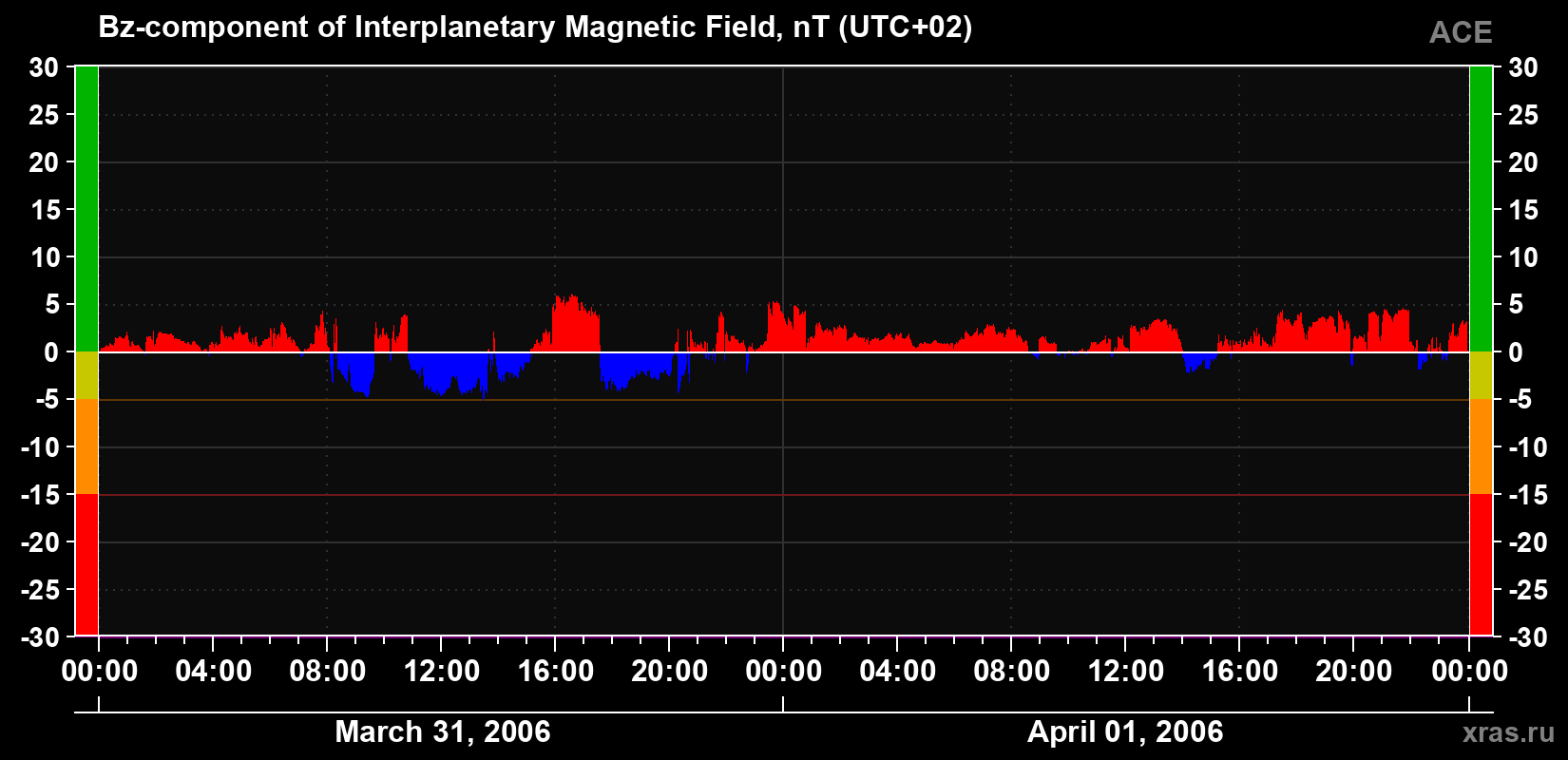 The Bz component of the solar wind magnetic field