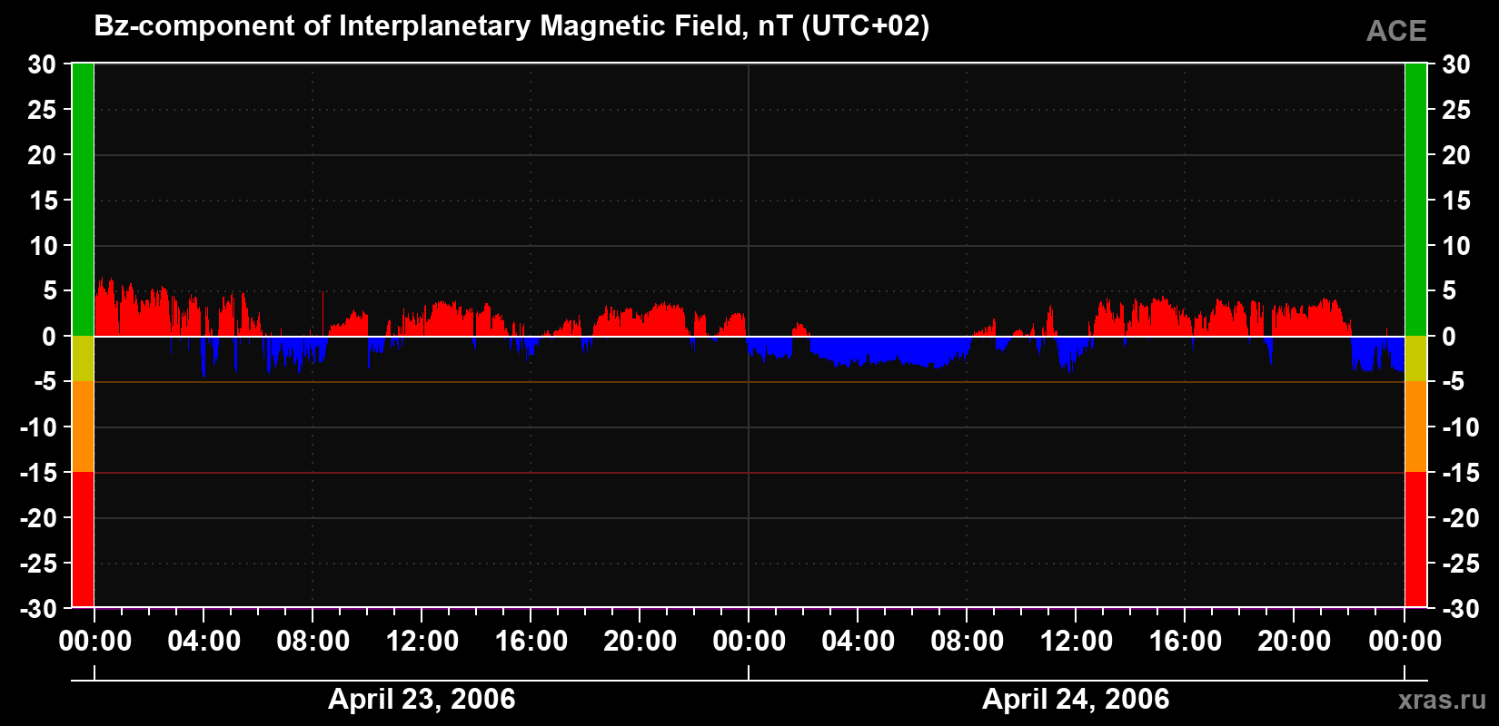 The Bz component of the solar wind magnetic field