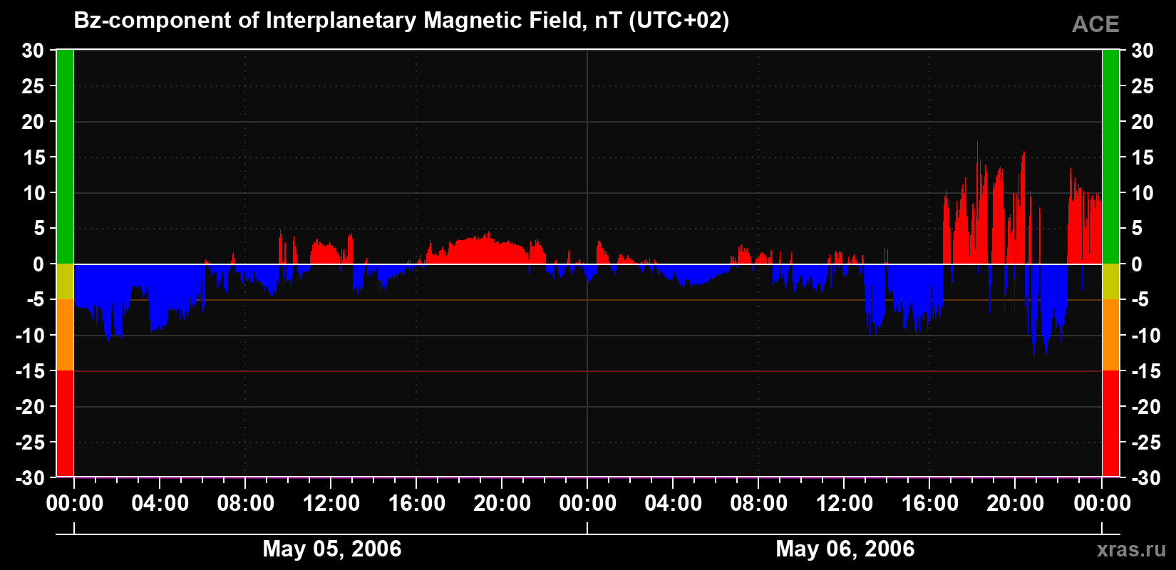 The Bz component of the solar wind magnetic field
