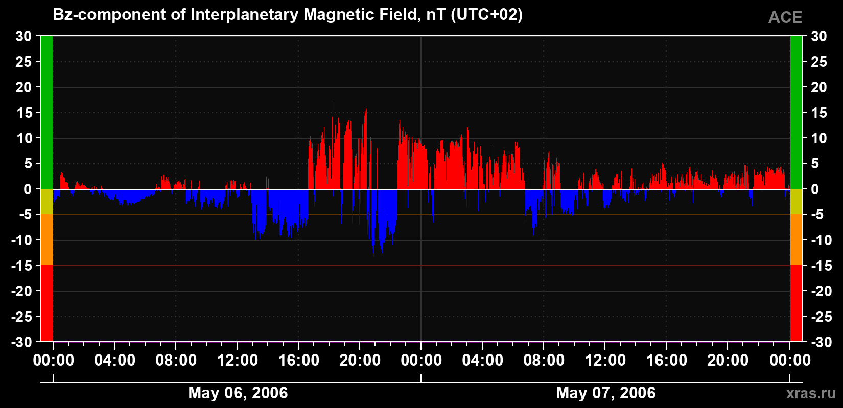 The Bz component of the solar wind magnetic field