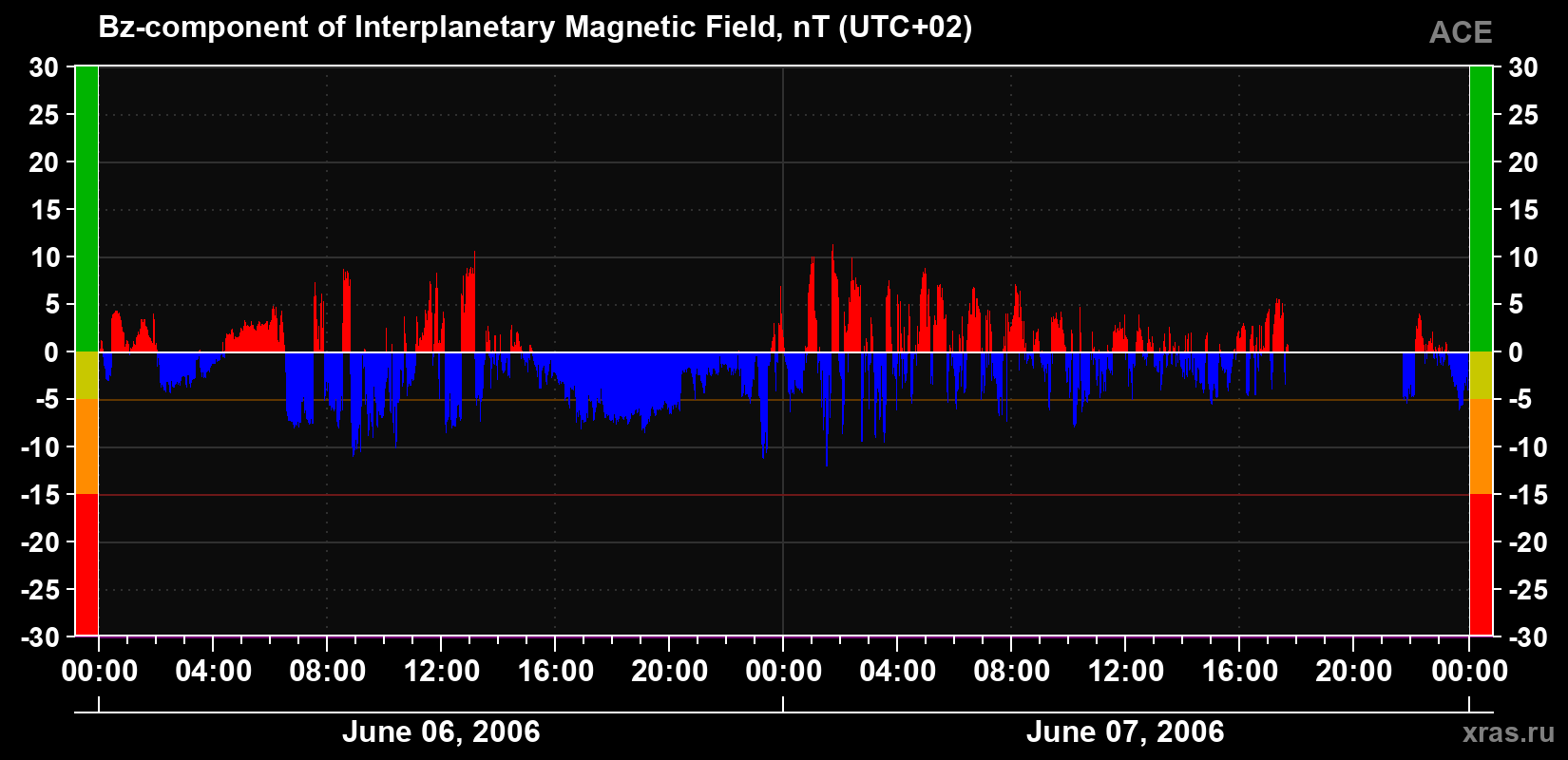 The Bz component of the solar wind magnetic field