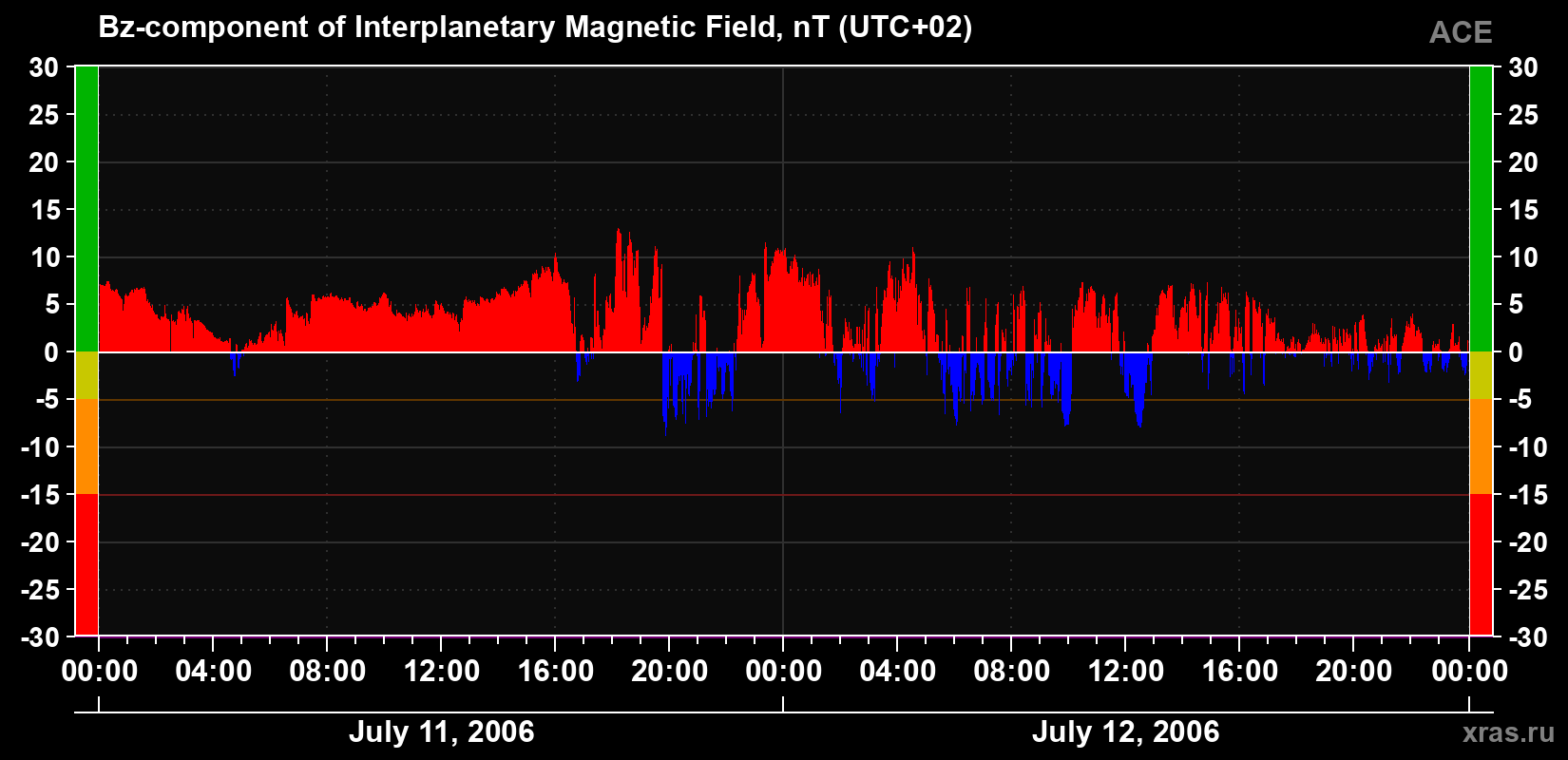 The Bz component of the solar wind magnetic field