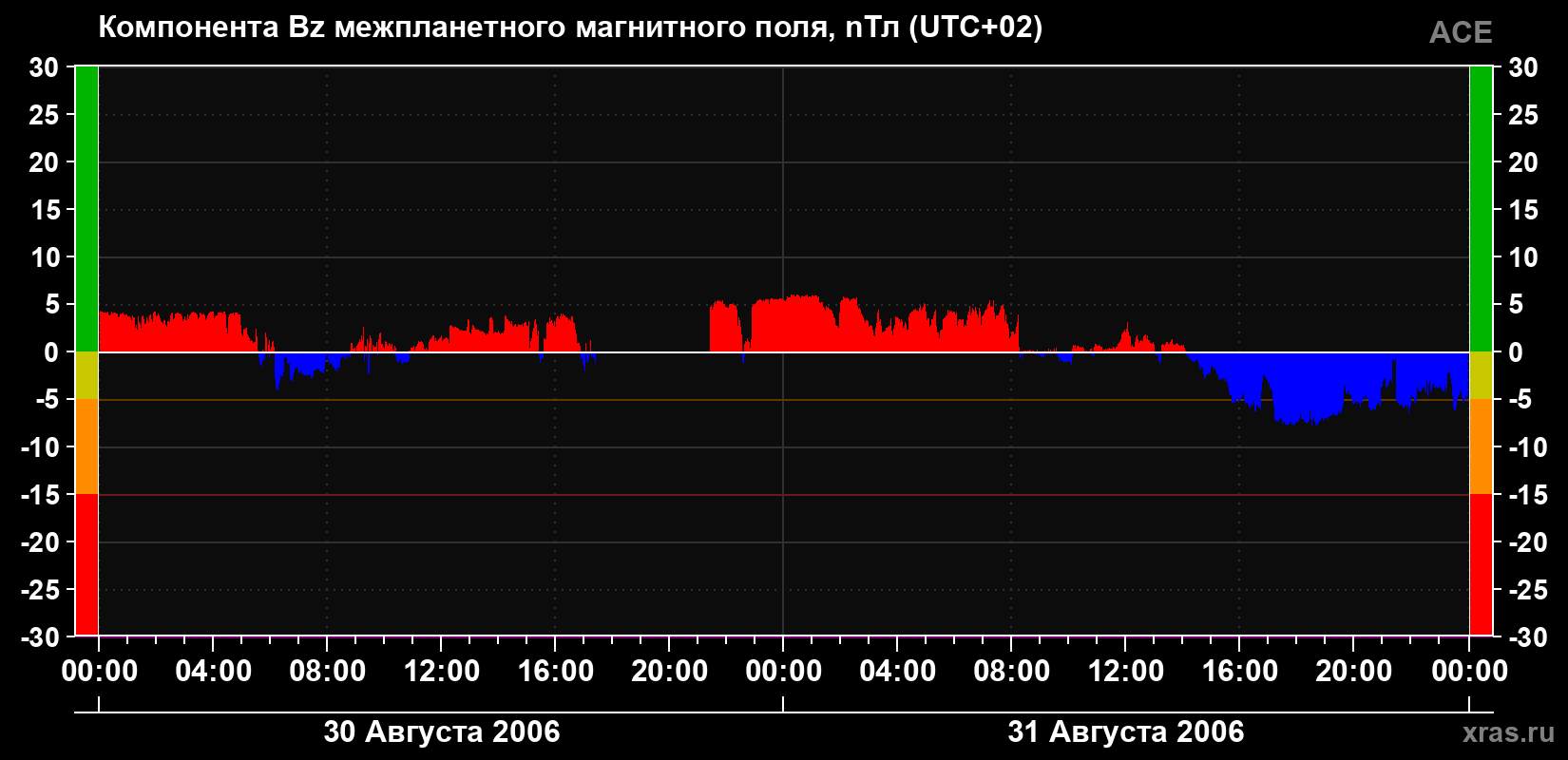 Компонента Bz магнитного поля солнечного ветра