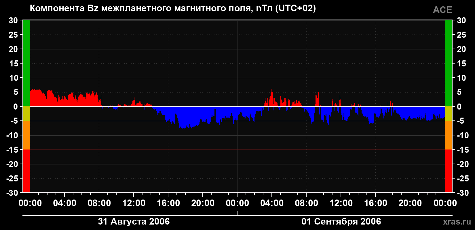 Компонента Bz магнитного поля солнечного ветра