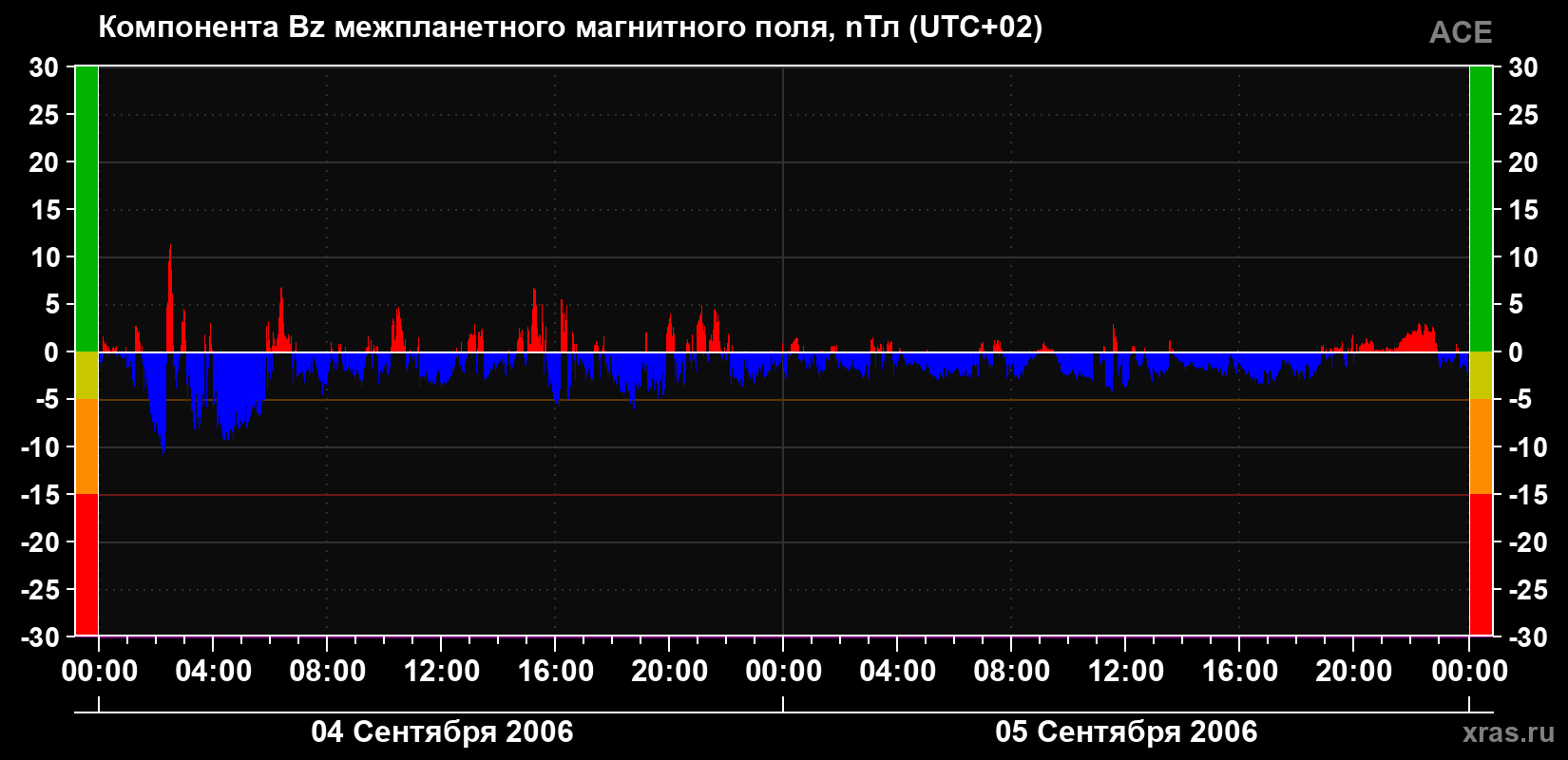 Компонента Bz магнитного поля солнечного ветра