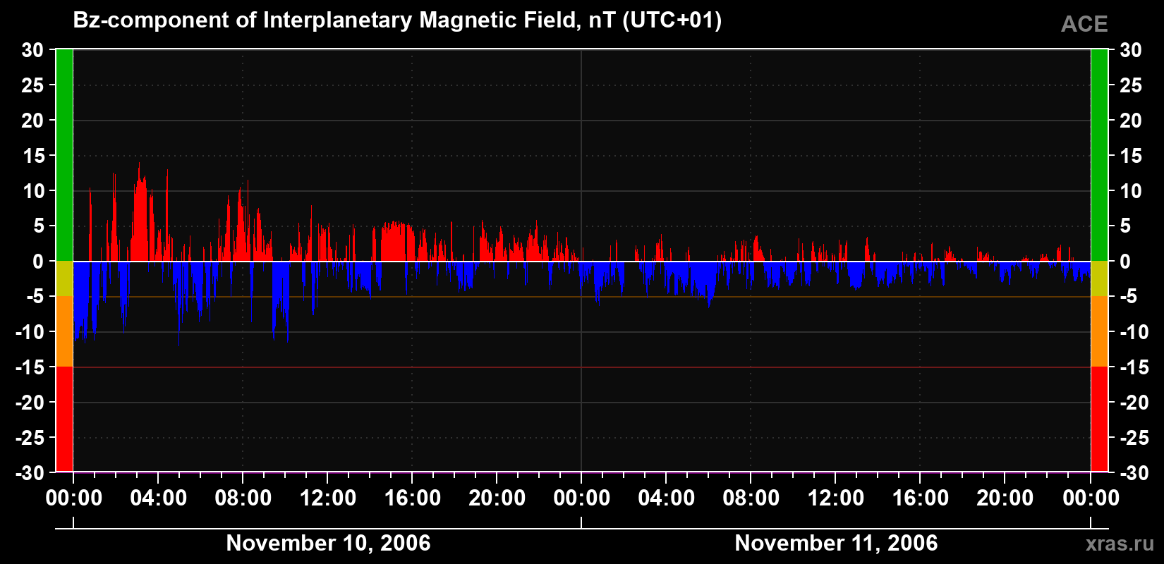 The Bz component of the solar wind magnetic field