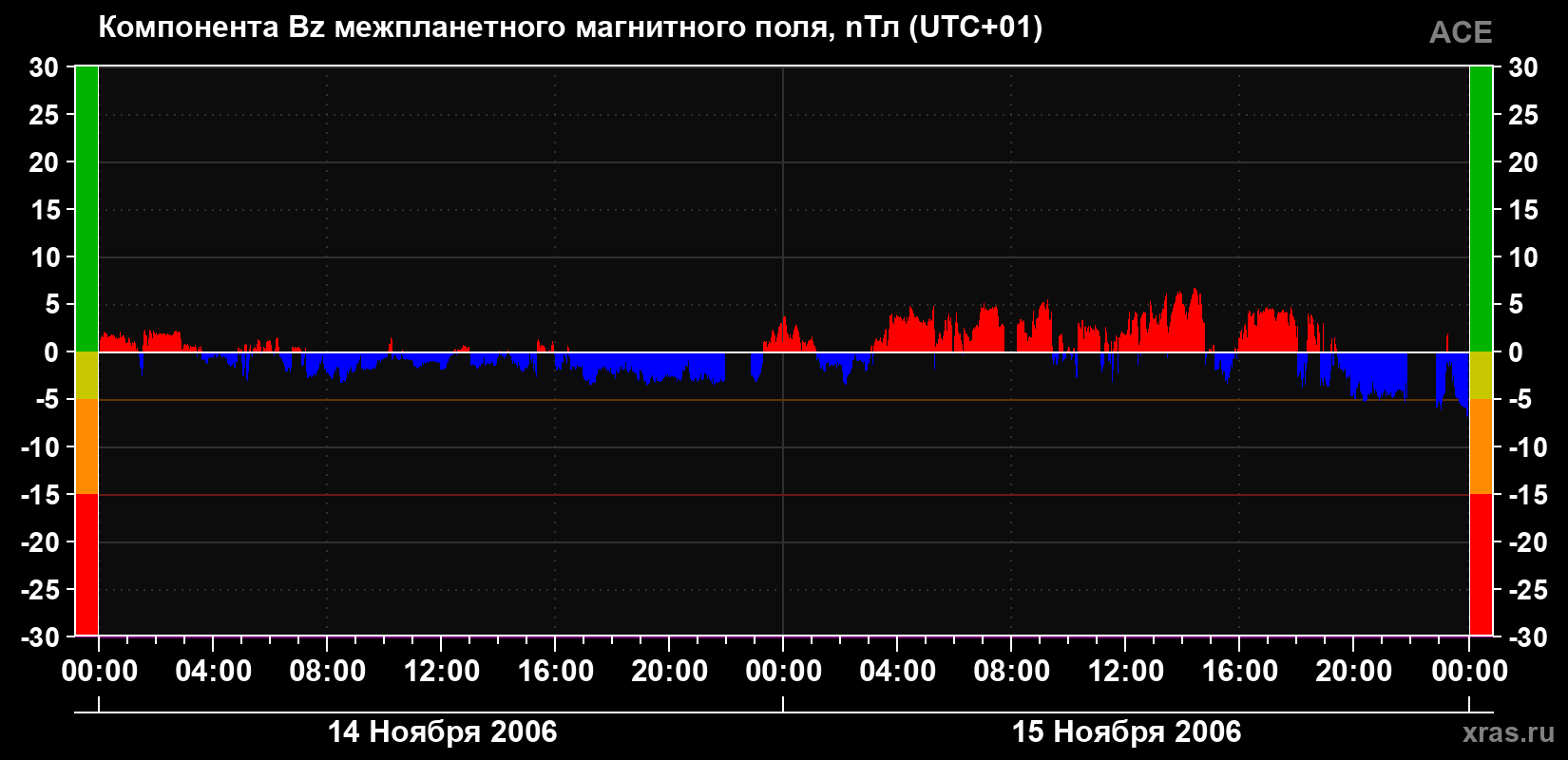 Компонента Bz магнитного поля солнечного ветра