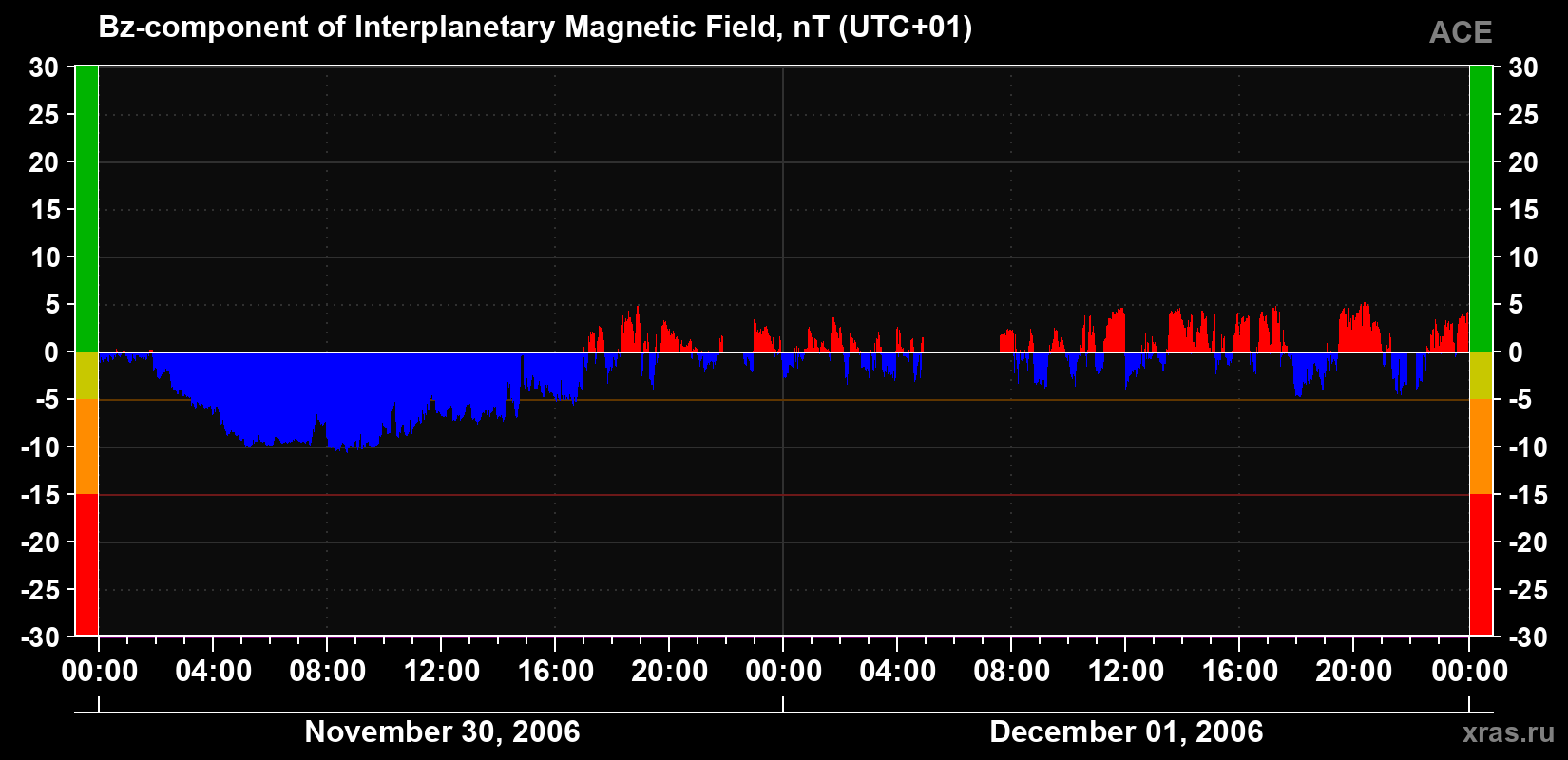 The Bz component of the solar wind magnetic field