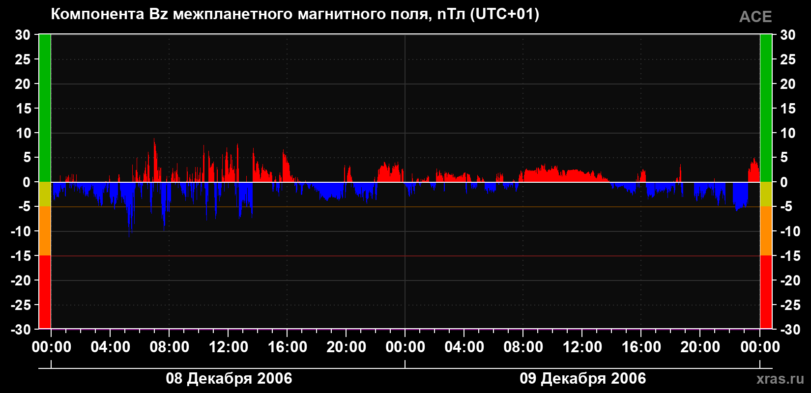 Компонента Bz магнитного поля солнечного ветра
