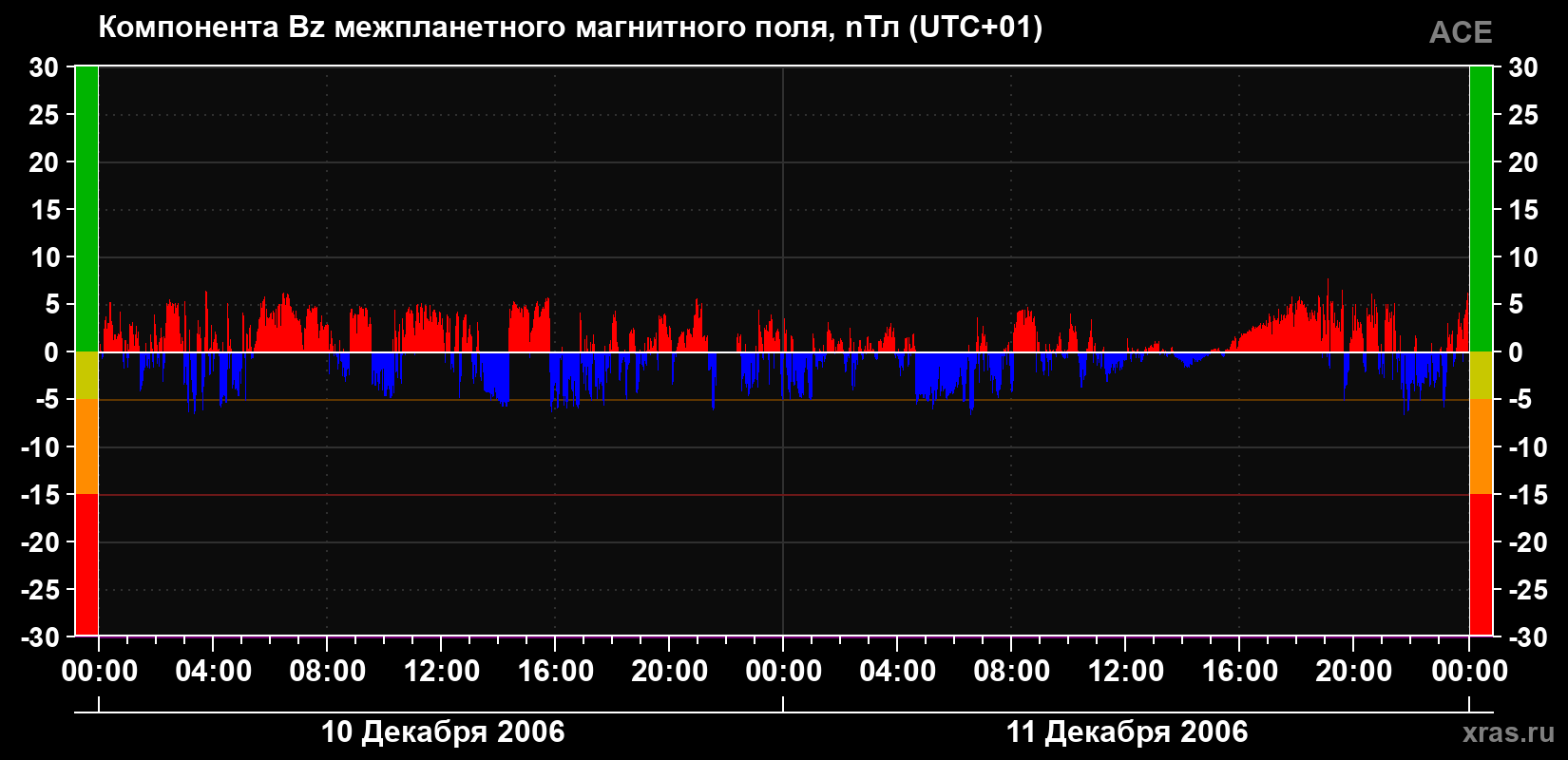 Компонента Bz магнитного поля солнечного ветра