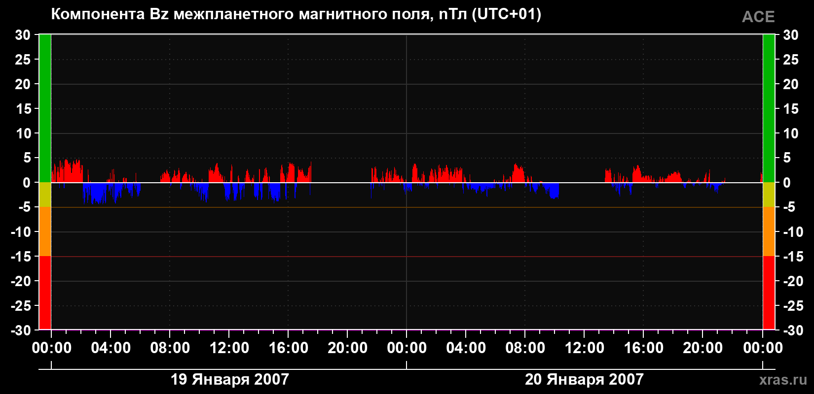 Компонента Bz магнитного поля солнечного ветра