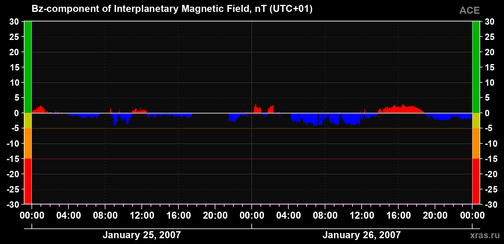 The Bz component of the solar wind magnetic field