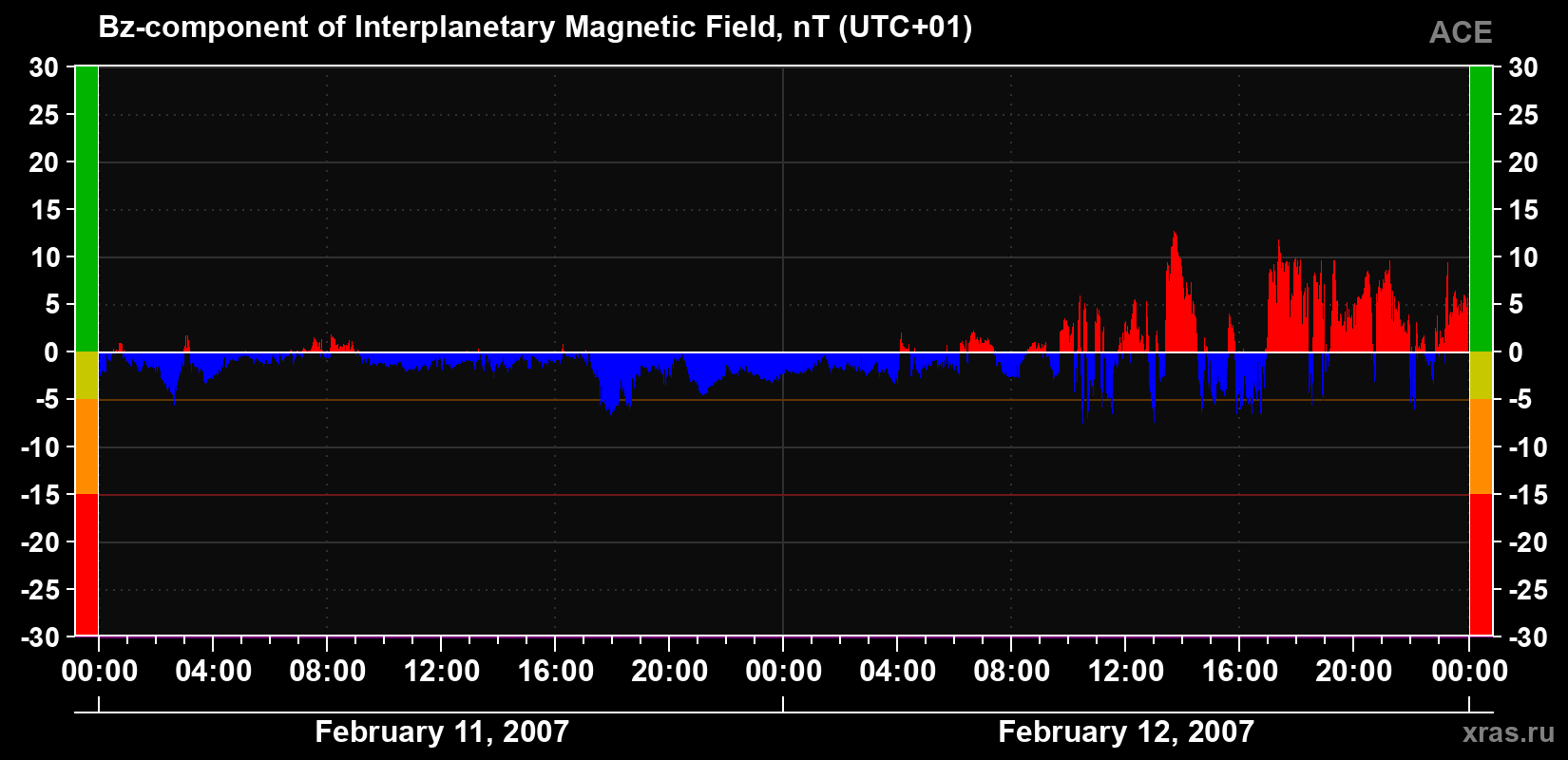 The Bz component of the solar wind magnetic field