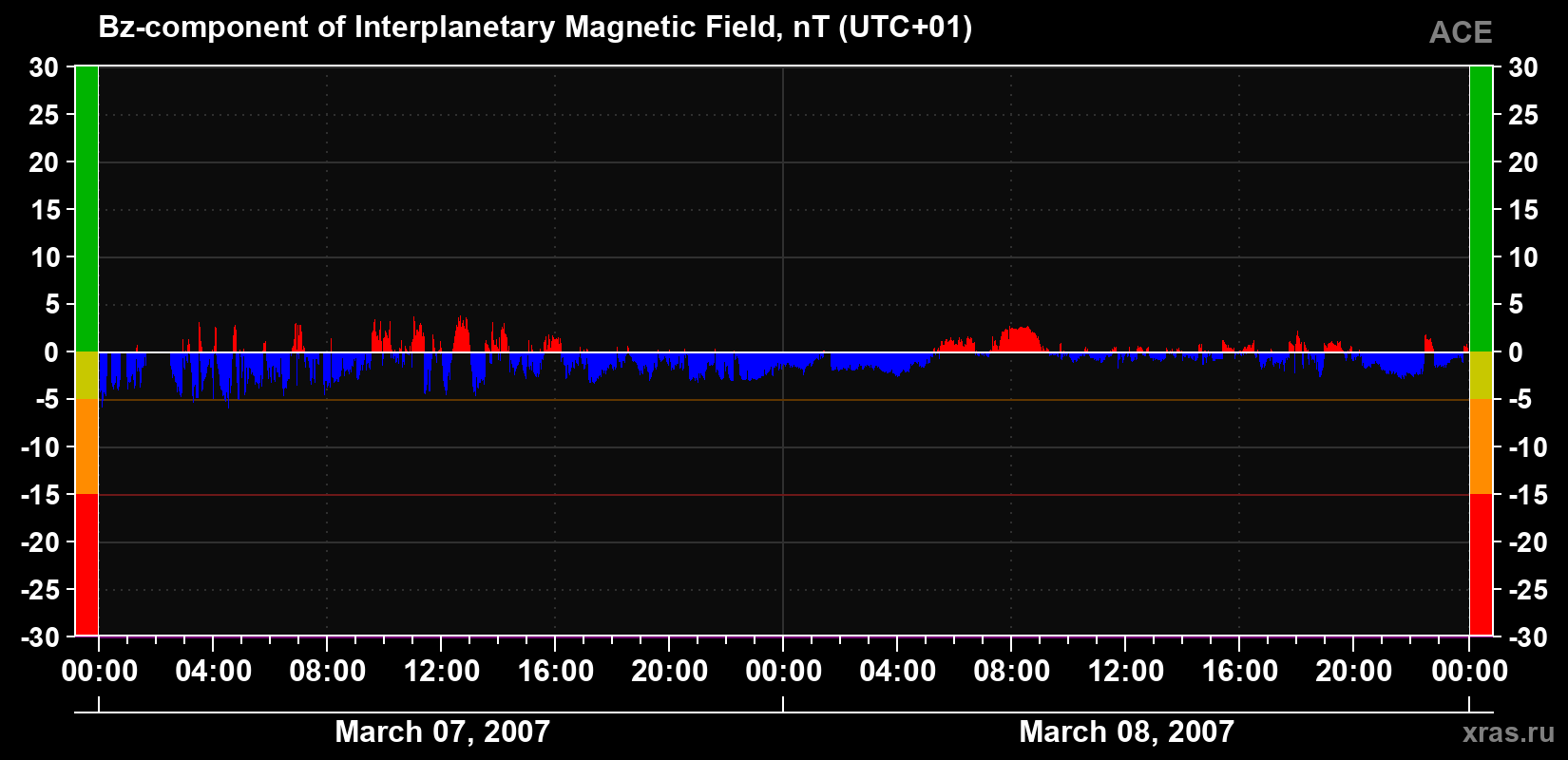 The Bz component of the solar wind magnetic field