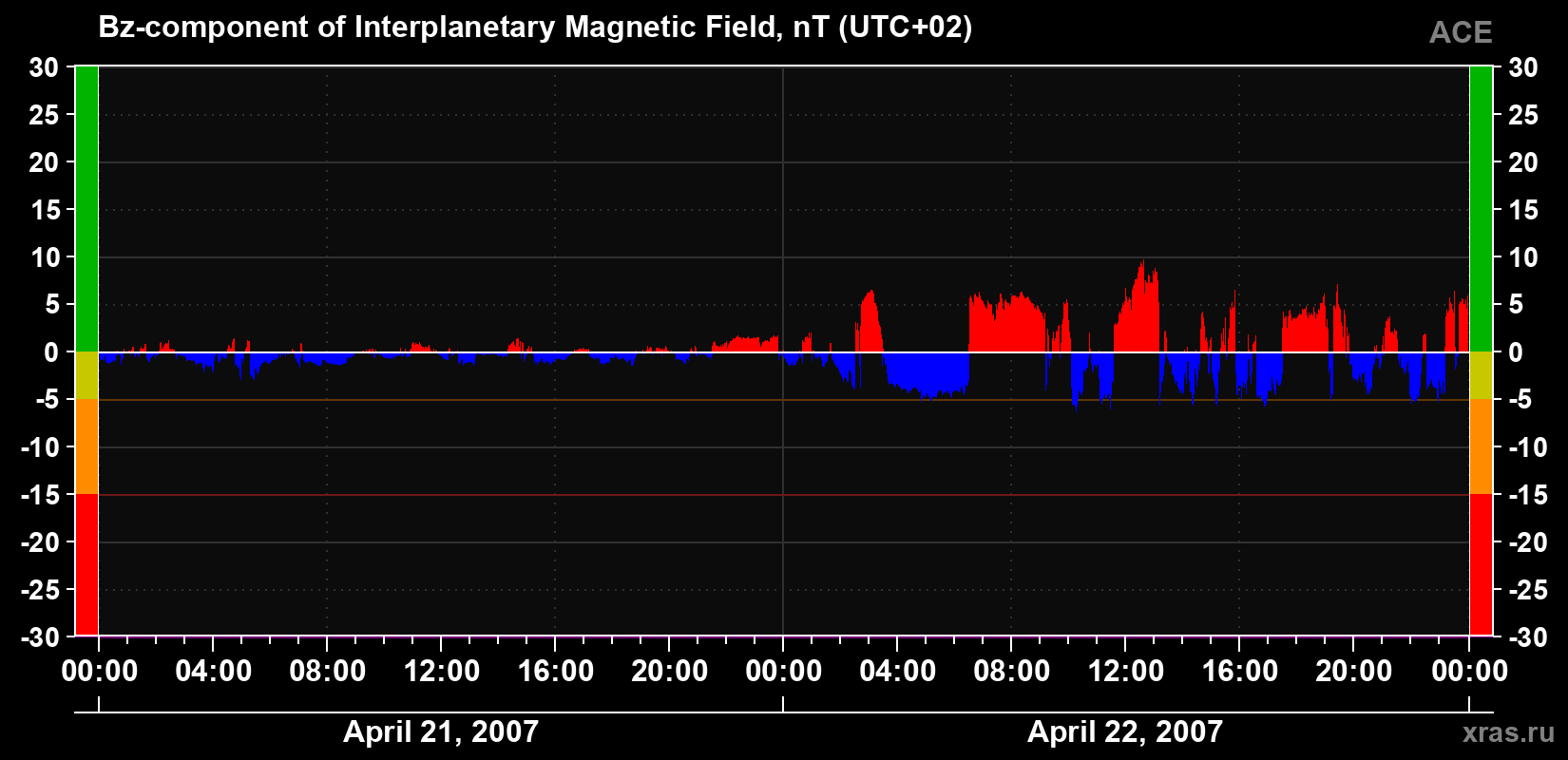 The Bz component of the solar wind magnetic field