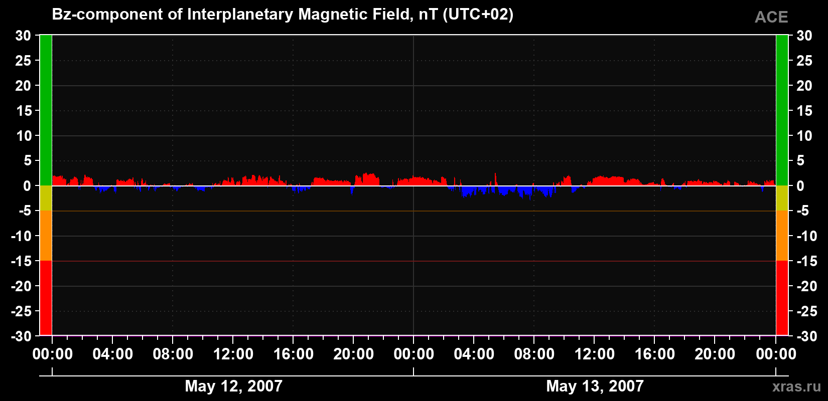 The Bz component of the solar wind magnetic field