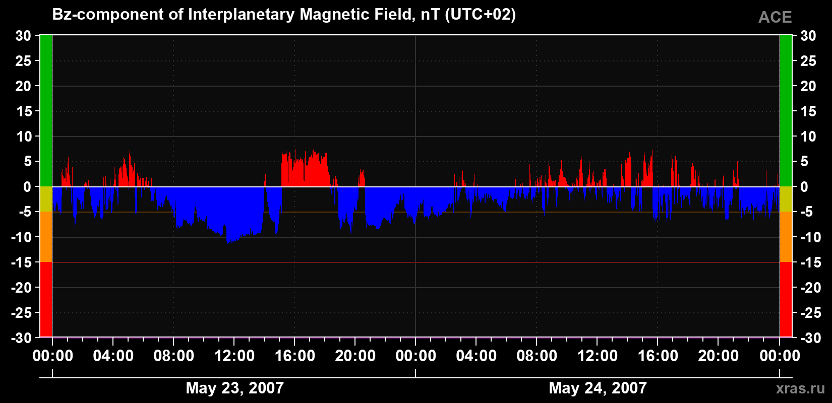 The Bz component of the solar wind magnetic field