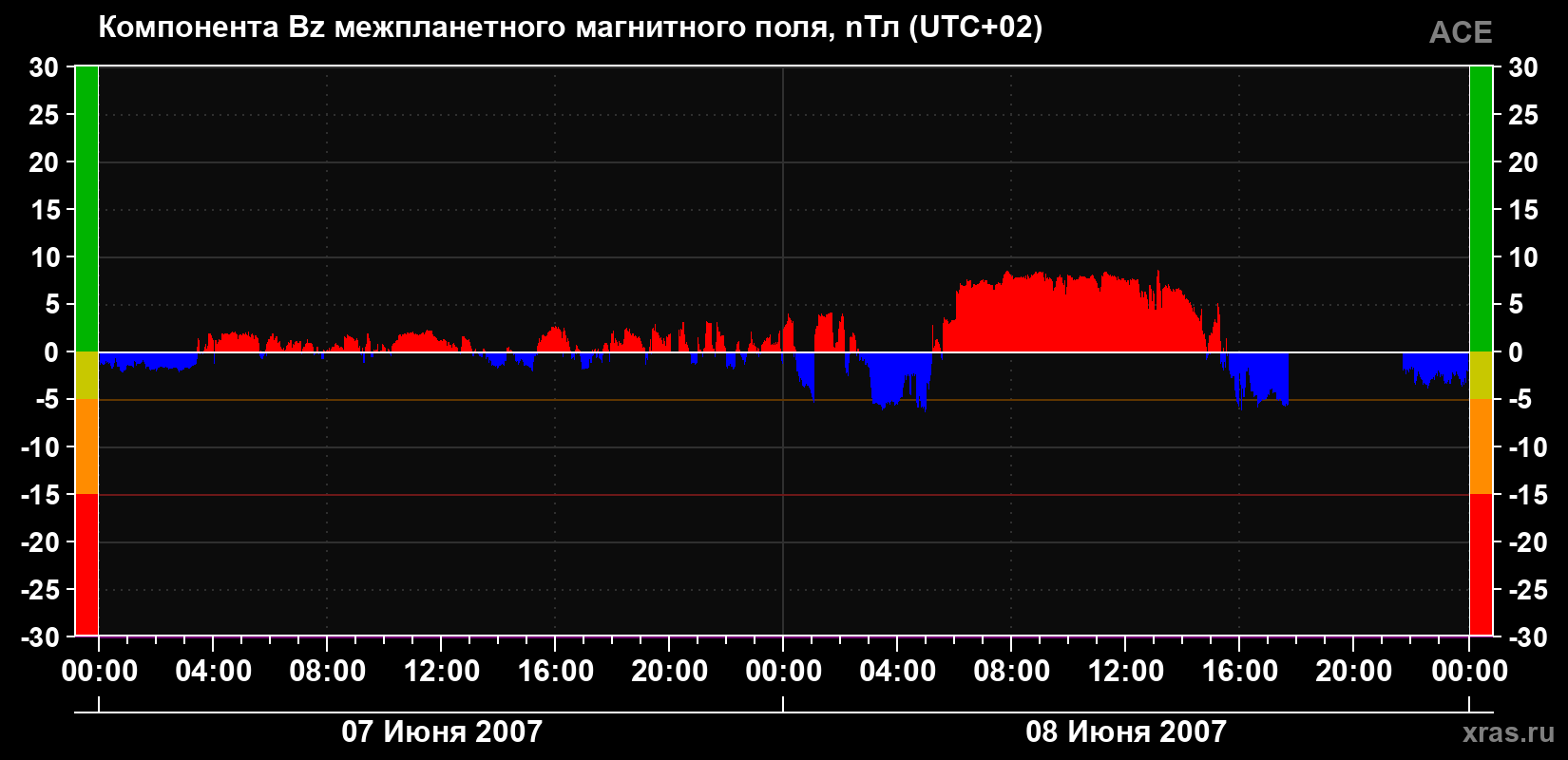 Компонента Bz магнитного поля солнечного ветра